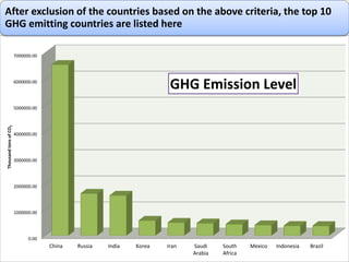 0.00
1000000.00
2000000.00
3000000.00
4000000.00
5000000.00
6000000.00
7000000.00
China Russia India Korea Iran Saudi
Arabia
South
Africa
Mexico Indonesia Brazil
ThousandtonsofCO2
GHG Emission Level
After exclusion of the countries based on the above criteria, the top 10
GHG emitting countries are listed here
 