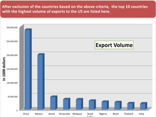 0
50,000,000
100,000,000
150,000,000
200,000,000
250,000,000
300,000,000
China Mexico Korea Venezuela Malaysia Saudi Nigeria Brazil Thailand India
in1000dollars
Export Volume
After exclusion of the countries based on the above criteria, the top 10 countries
with the highest volume of exports to the US are listed here.
 