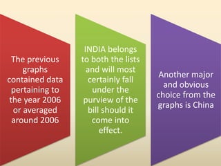 The previous
graphs
contained data
pertaining to
the year 2006
or averaged
around 2006
INDIA belongs
to both the lists
and will most
certainly fall
under the
purview of the
bill should it
come into
effect.
Another major
and obvious
choice from the
graphs is China
 