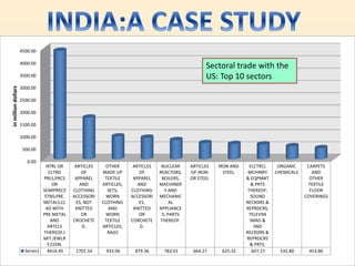 0.00
500.00
1000.00
1500.00
2000.00
2500.00
3000.00
3500.00
4000.00
4500.00
NTRL OR
CLTRD
PRLS,PRCS
OR
SEMIPRECS
STNS,PRE.
METALS,CL
AD WITH
PRE.METAL
AND
ARTCLS
THEREOF;I
MIT.JEWLR
Y;COIN.
ARTICLES
OF
APPAREL
AND
CLOTHING
ACCESSORI
ES, NOT
KNITTED
OR
CROCHETE
D.
OTHER
MADE UP
TEXTILE
ARTICLES;
SETS;
WORN
CLOTHING
AND
WORN
TEXTILE
ARTICLES;
RAGS
ARTICLES
OF
APPAREL
AND
CLOTHING
ACCESSORI
ES,
KNITTED
OR
CORCHETE
D.
NUCLEAR
REACTORS,
BOILERS,
MACHINER
Y AND
MECHANIC
AL
APPLIANCE
S; PARTS
THEREOF.
ARTICLES
OF IRON
OR STEEL
IRON AND
STEEL
ELCTRCL
MCHINRY
& EQPMNT
& PRTS
THEREOF;
SOUND
RECRDRS &
REPRDCRS,
TELEVSN
IMAG &
SND
RECRDRS &
REPRDCRS
& PRTS.
ORGANIC
CHEMICALS
CARPETS
AND
OTHER
TEXTILE
FLOOR
COVERINGS
.
Series1 4414.45 1701.54 933.06 879.36 783.01 664.27 625.32 607.27 535.80 453.86
inmilliondollars
Sectoral trade with the
US: Top 10 sectors
 