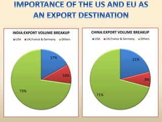 17%
10%
73%
INDIA:EXPORT VOLUME BREAKUP
USA UK,France & Germany Others
21%
8%
71%
CHINA:EXPORT VOLUME BREAKUP
USA UK,France & Germany Others
 
