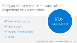 Companies that embrace the data culture
outperform their competitors
Source: IDC, Capturing the 1.6 Trillion Data Dividend...