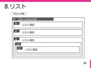 35
ブロック図
8.リスト
ul .list-unstyled
リスト項⽬li
リスト項⽬li
リスト項⽬li
ul
リスト項⽬li
 