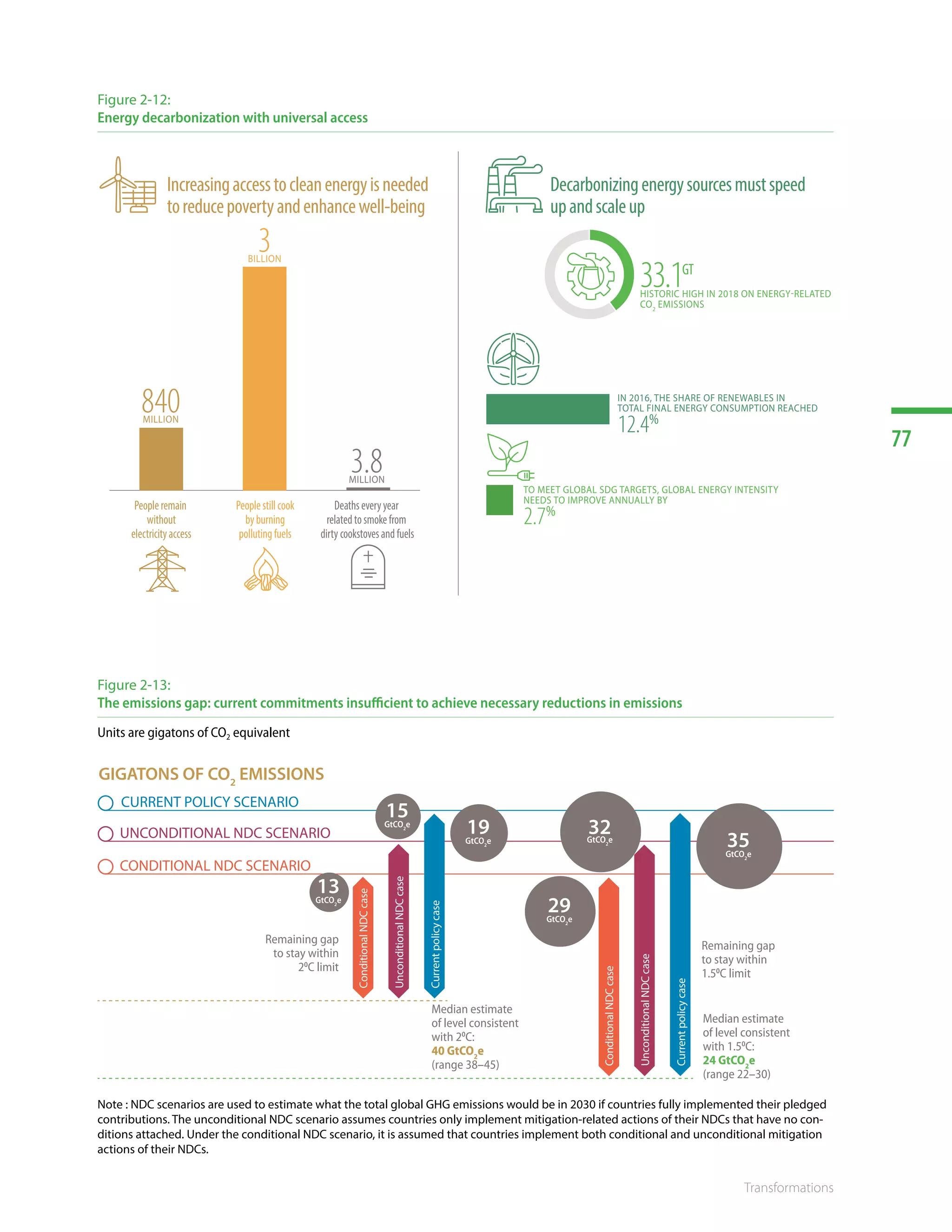77
Transformations
Figure 2-12:
Energy decarbonization with universal access
Peopleremain
without
electricityaccess
840MILLION
Peoplestillcook
byburning
pollutingfuels
3BILLION
Deathseveryyear
relatedtosmokefrom
dirty cookstovesandfuels
3.8MILLION
Increasingaccesstocleanenergyisneeded
toreducepovertyandenhancewell-being
Decarbonizingenergysourcesmustspeed
upandscaleup
33.1GT
HISTORIC HIGH IN 2018 ON ENERGY-RELATED
CO2
EMISSIONS
IN 2016, THE SHARE OF RENEWABLES IN
TOTAL FINAL ENERGY CONSUMPTION REACHED
12.4%
TO MEET GLOBAL SDG TARGETS, GLOBAL ENERGY INTENSITY
NEEDS TO IMPROVE ANNUALLY BY
2.7%
Figure 2-13:
The emissions gap: current commitments insufficient to achieve necessary reductions in emissions
Units are gigatons of CO2 equivalent
Remaining gap
to stay within
20
C limit
Remaining gap
to stay within
1.50
C limit
Median estimate
of level consistent
with 20
C:
40 GtCO2
e
(range 38–45)
CURRENT POLICY SCENARIO
UNCONDITIONAL NDC SCENARIO
CONDITIONAL NDC SCENARIO
GIGATONS OF CO2
EMISSIONS
ConditionalNDCcase
UnconditionalNDCcase
Currentpolicycase
ConditionalNDCcase
UnconditionalNDCcase
Currentpolicycase
GtCO2
e
15
GtCO2
e
19
GtCO2
e
29
GtCO2
e
32
GtCO2
e
35
Median estimate
of level consistent
with 1.50
C:
24 GtCO2
e
(range 22–30)
GtCO2
e
13
Note : NDC scenarios are used to estimate what the total global GHG emissions would be in 2030 if countries fully implemented their pledged
contributions. The unconditional NDC scenario assumes countries only implement mitigation-related actions of their NDCs that have no con-
ditions attached. Under the conditional NDC scenario, it is assumed that countries implement both conditional and unconditional mitigation
actions of their NDCs.
 