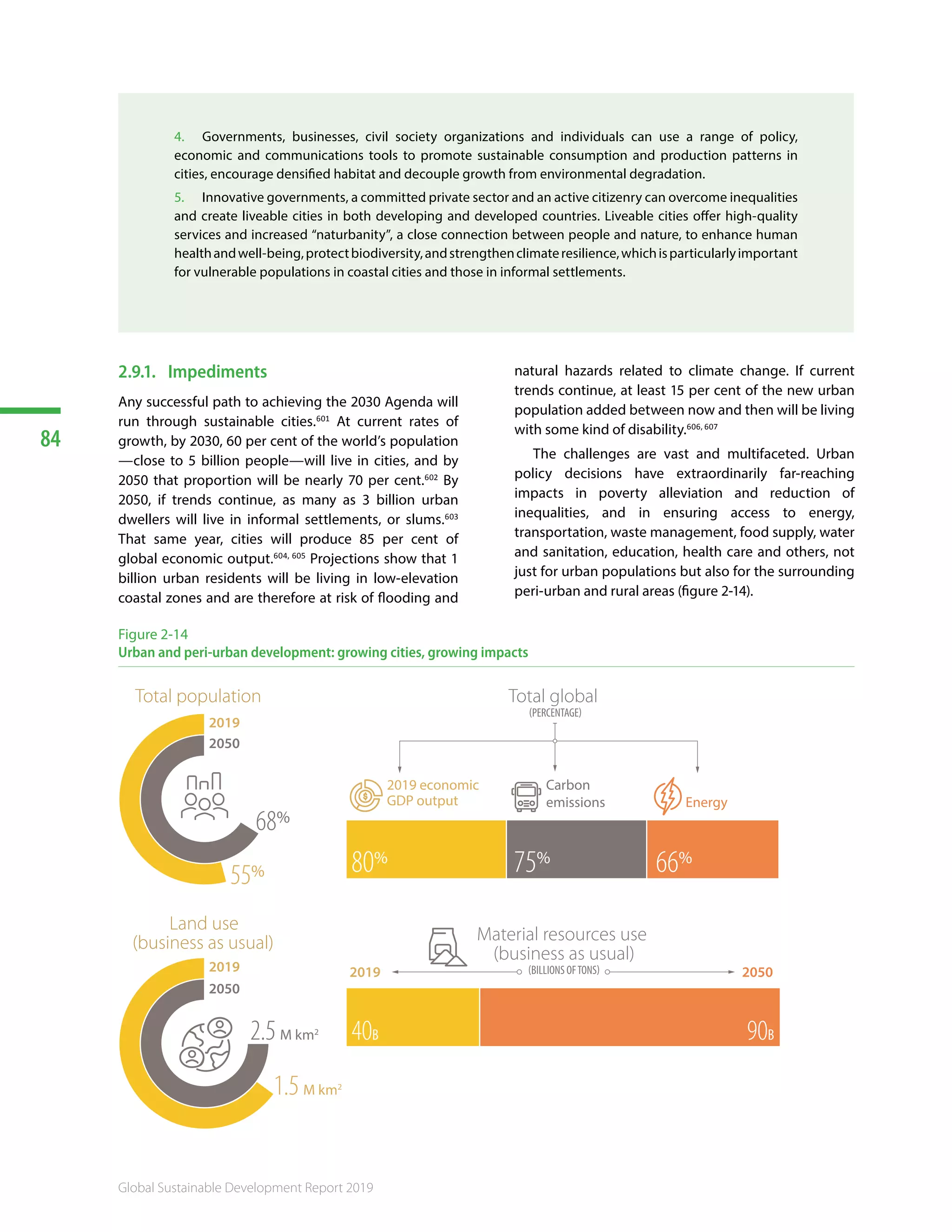 84
Global Sustainable Development Report 2019
4.	 Governments, businesses, civil society organizations and individuals can use a range of policy,
economic and communications tools to promote sustainable consumption and production patterns in
cities, encourage densified habitat and decouple growth from environmental degradation.
5.	 Innovative governments, a committed private sector and an active citizenry can overcome inequalities
and create liveable cities in both developing and developed countries. Liveable cities offer high-quality
services and increased “naturbanity”, a close connection between people and nature, to enhance human
healthandwell-being,protectbiodiversity,andstrengthenclimateresilience,whichisparticularlyimportant
for vulnerable populations in coastal cities and those in informal settlements.
2.9.1.	Impediments
Any successful path to achieving the 2030 Agenda will
run through sustainable cities.601
At current rates of
growth, by 2030, 60 per cent of the world’s population
—close to 5 billion people—will live in cities, and by
2050 that proportion will be nearly 70 per cent.602
By
2050, if trends continue, as many as 3 billion urban
dwellers will live in informal settlements, or slums.603
That same year, cities will produce 85 per cent of
global economic output.604, 605
Projections show that 1
billion urban residents will be living in low-elevation
coastal zones and are therefore at risk of flooding and
natural hazards related to climate change. If current
trends continue, at least 15 per cent of the new urban
population added between now and then will be living
with some kind of disability.606, 607
The challenges are vast and multifaceted. Urban
policy decisions have extraordinarily far-reaching
impacts in poverty alleviation and reduction of
inequalities, and in ensuring access to energy,
transportation, waste management, food supply, water
and sanitation, education, health care and others, not
just for urban populations but also for the surrounding
peri-urban and rural areas (figure 2-14).
Figure 2-14
Urban and peri-urban development: growing cities, growing impacts
2019
2050
68%
55%
Total population
2019 economic
GDP output
Carbon
emissions Energy
Total global
(PERCENTAGE)
2019
2050
2.5M km2
1.5M km2
Land use
(business as usual)
80% 75% 66%
2019
Material resources use
(business as usual)
(BILLIONS OFTONS)
40B 90B
2050
 