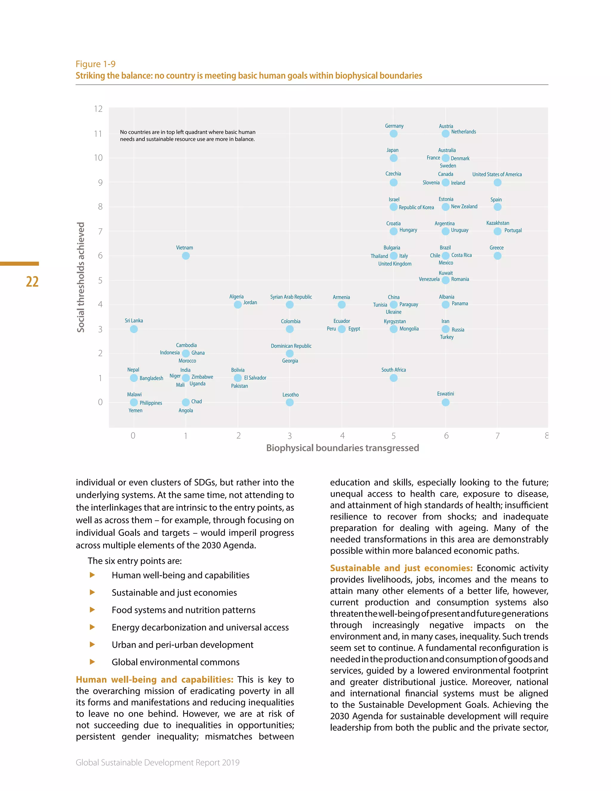 22
Global Sustainable Development Report 2019
individual or even clusters of SDGs, but rather into the
underlying systems. At the same time, not attending to
the interlinkages that are intrinsic to the entry points, as
well as across them – for example, through focusing on
individual Goals and targets – would imperil progress
across multiple elements of the 2030 Agenda.
The six entry points are:
ff Human well-being and capabilities
ff Sustainable and just economies
ff Food systems and nutrition patterns
ff Energy decarbonization and universal access
ff Urban and peri-urban development
ff Global environmental commons
Human well-being and capabilities: This is key to
the overarching mission of eradicating poverty in all
its forms and manifestations and reducing inequalities
to leave no one behind. However, we are at risk of
not succeeding due to inequalities in opportunities;
persistent gender inequality; mismatches between
education and skills, especially looking to the future;
unequal access to health care, exposure to disease,
and attainment of high standards of health; insufficient
resilience to recover from shocks; and inadequate
preparation for dealing with ageing. Many of the
needed transformations in this area are demonstrably
possible within more balanced economic paths.
Sustainable and just economies: Economic activity
provides livelihoods, jobs, incomes and the means to
attain many other elements of a better life, however,
current production and consumption systems also
threatenthewell-beingofpresentandfuturegenerations
through increasingly negative impacts on the
environment and, in many cases, inequality. Such trends
seem set to continue. A fundamental reconfiguration is
neededintheproductionandconsumptionofgoodsand
services, guided by a lowered environmental footprint
and greater distributional justice. Moreover, national
and international financial systems must be aligned
to the Sustainable Development Goals. Achieving the
2030 Agenda for sustainable development will require
leadership from both the public and the private sector,
Socialthresholdsachieved
Biophysical boundaries transgressed
0 1 2 3 4 5 6 7 8
0
1
2
3
4
5
6
7
8
9
10
11
12
Malawi
Philippines
Yemen
Iran
Russia
Turkey
Japan
Jordan
Algeria
Kuwait
RomaniaVenezuela
Canada
IrelandSlovenia
Cambodia
Vietnam
Ghana
Morocco
Indonesia
Germany Austria
Netherlands
Lesotho
Kyrgyzstan
South Africa
Eswatini
Mongolia
Ecuador
EgyptPeru
Dominican Republic
Georgia
Mali Uganda
Zimbabwe
India
Niger
Argentina
Uruguay
Estonia
New Zealand
Nepal
Sri Lanka
Bangladesh
Pakistan
Bolivia
El Salvador
Bulgaria
Angola
Chad
Albania
Panama
Brazil
Costa Rica
Mexico
Chile
Greece
Kazakhstan
Spain
United States of America
Portugal
China
Paraguay
Ukraine
Tunisia
Colombia
Syrian Arab Republic
Czechia
Croatia
ItalyThailand
United Kingdom
Israel
Republic of Korea
Hungary
Armenia
Australia
Denmark
Sweden
France
No countries are in top left quadrant where basic human
needs and sustainable resource use are more in balance.
Figure 1-9
Striking the balance: no country is meeting basic human goals within biophysical boundaries
 