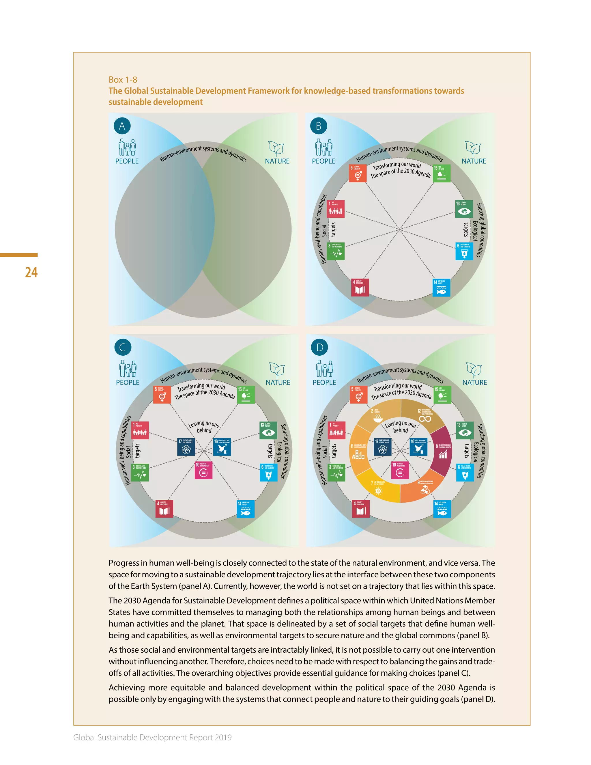 24
Global Sustainable Development Report 2019
Box 1-8
The Global Sustainable Development Framework for knowledge-based transformations towards
sustainable development
D
Human-environmentsystemsanddynamics
Humanwell-beingandcapabilities
Sourcingglobalcomodities
Social
targets
Ecological
targets
Transformingourworld
Thespaceof the2030Agenda
Leavingnoone
behind
C
Human-environmentsystemsanddynamics
Humanwell-beingandcapabilities
Sourcingglobalcomodities
Social
targets
Ecological
targets
Transformingourworld
Thespaceof the2030Agenda
Leavingnoone
behind
B
Human-environmentsystemsanddynamics
Humanwell-beingandcapabilities
Sourcingglobalcomodities
Social
targets
Ecological
targets
Transformingourworld
Thespaceof the2030Agenda
A
PEOPLE
PEOPLE
NATURE
NATURE
PEOPLE
PEOPLE
NATURE
NATUREHuman-environmentsystemsanddynamics
Progress in human well-being is closely connected to the state of the natural environment, and vice versa. The
spaceformovingtoasustainabledevelopmenttrajectoryliesattheinterfacebetweenthesetwocomponents
of the Earth System (panel A). Currently, however, the world is not set on a trajectory that lies within this space.
The 2030 Agenda for Sustainable Development defines a political space within which United Nations Member
States have committed themselves to managing both the relationships among human beings and between
human activities and the planet. That space is delineated by a set of social targets that define human well-
being and capabilities, as well as environmental targets to secure nature and the global commons (panel B).
As those social and environmental targets are intractably linked, it is not possible to carry out one intervention
withoutinfluencinganother.Therefore,choicesneedtobemadewithrespecttobalancingthegainsandtrade-
offs of all activities. The overarching objectives provide essential guidance for making choices (panel C).
Achieving more equitable and balanced development within the political space of the 2030 Agenda is
possible only by engaging with the systems that connect people and nature to their guiding goals (panel D).
 