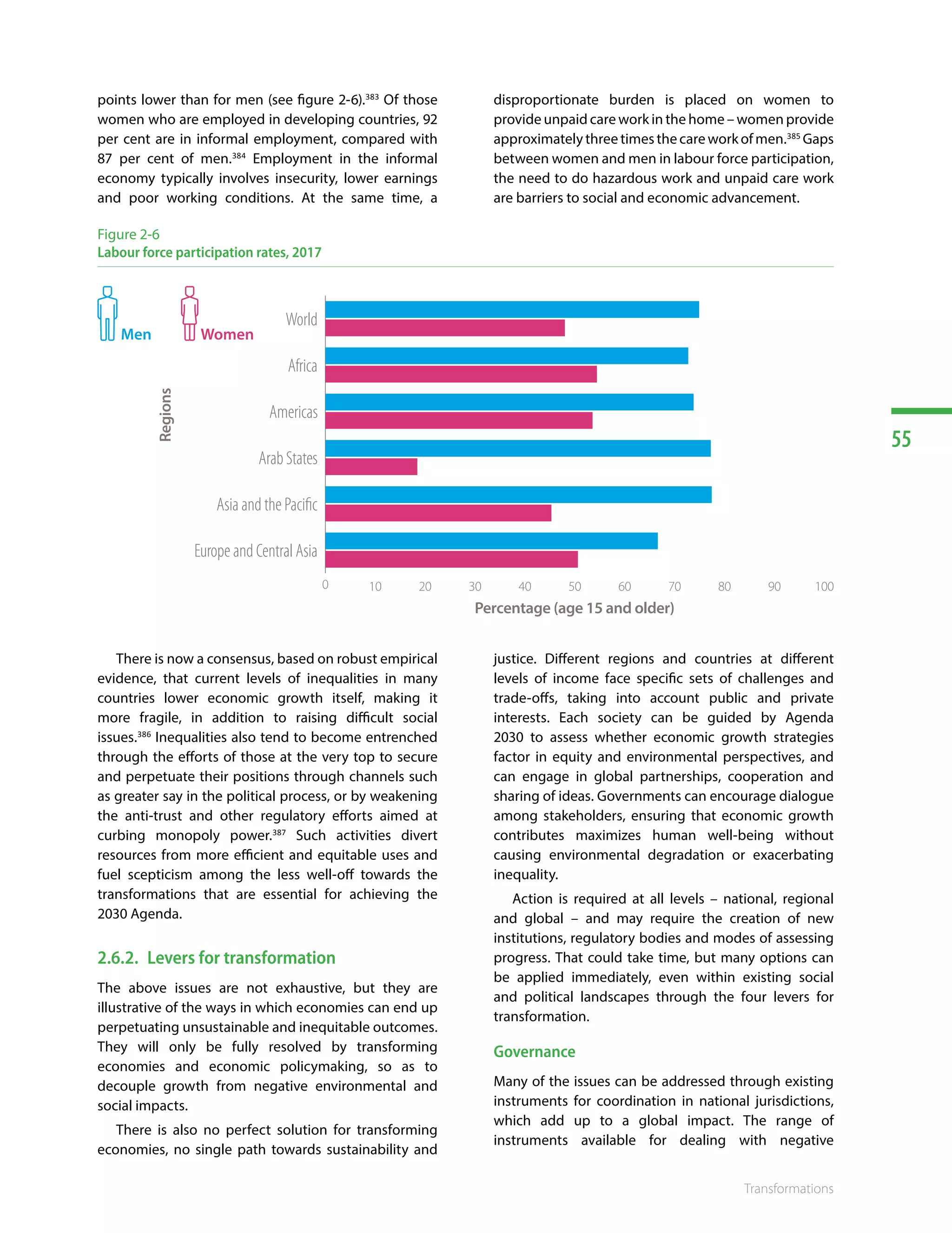 55
Transformations
points lower than for men (see figure 2-6).383
Of those
women who are employed in developing countries, 92
per cent are in informal employment, compared with
87 per cent of men.384
Employment in the informal
economy typically involves insecurity, lower earnings
and poor working conditions. At the same time, a
disproportionate burden is placed on women to
provide unpaid care work in the home – women provide
approximately three times the care work of men.385
Gaps
between women and men in labour force participation,
the need to do hazardous work and unpaid care work
are barriers to social and economic advancement.
Figure 2-6
Labour force participation rates, 2017
Percentage (age 15 and older)
Regions
Men Women
0 10 20 30 40 50 60 70 80 90 100
Europe and Central Asia
Asia and the Pacific
ArabStates
Americas
Africa
World
There is now a consensus, based on robust empirical
evidence, that current levels of inequalities in many
countries lower economic growth itself, making it
more fragile, in addition to raising difficult social
issues.386
Inequalities also tend to become entrenched
through the efforts of those at the very top to secure
and perpetuate their positions through channels such
as greater say in the political process, or by weakening
the anti-trust and other regulatory efforts aimed at
curbing monopoly power.387
Such activities divert
resources from more efficient and equitable uses and
fuel scepticism among the less well-off towards the
transformations that are essential for achieving the
2030 Agenda.
2.6.2.	 Levers for transformation
The above issues are not exhaustive, but they are
illustrative of the ways in which economies can end up
perpetuating unsustainable and inequitable outcomes.
They will only be fully resolved by transforming
economies and economic policymaking, so as to
decouple growth from negative environmental and
social impacts.
There is also no perfect solution for transforming
economies, no single path towards sustainability and
justice. Different regions and countries at different
levels of income face specific sets of challenges and
trade-offs, taking into account public and private
interests. Each society can be guided by Agenda
2030 to assess whether economic growth strategies
factor in equity and environmental perspectives, and
can engage in global partnerships, cooperation and
sharing of ideas. Governments can encourage dialogue
among stakeholders, ensuring that economic growth
contributes maximizes human well-being without
causing environmental degradation or exacerbating
inequality.
Action is required at all levels – national, regional
and global – and may require the creation of new
institutions, regulatory bodies and modes of assessing
progress. That could take time, but many options can
be applied immediately, even within existing social
and political landscapes through the four levers for
transformation.
Governance
Many of the issues can be addressed through existing
instruments for coordination in national jurisdictions,
which add up to a global impact. The range of
instruments available for dealing with negative
 