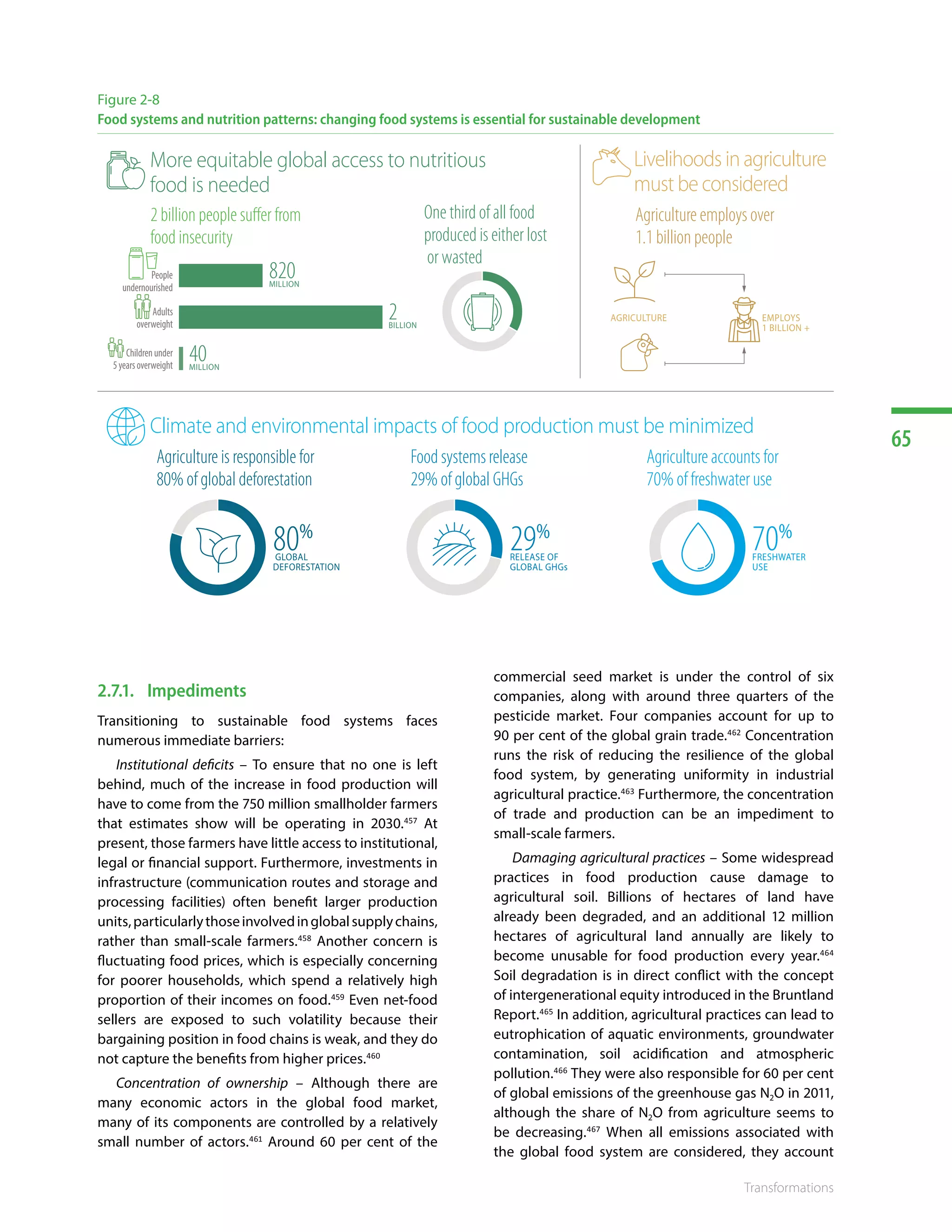 65
Transformations
Figure 2-8
Food systems and nutrition patterns: changing food systems is essential for sustainable development
2.7.1.	Impediments
Transitioning to sustainable food systems faces
numerous immediate barriers:
Institutional deficits – To ensure that no one is left
behind, much of the increase in food production will
have to come from the 750 million smallholder farmers
that estimates show will be operating in 2030.457
At
present, those farmers have little access to institutional,
legal or financial support. Furthermore, investments in
infrastructure (communication routes and storage and
processing facilities) often benefit larger production
units,particularlythoseinvolvedinglobalsupplychains,
rather than small-scale farmers.458
Another concern is
fluctuating food prices, which is especially concerning
for poorer households, which spend a relatively high
proportion of their incomes on food.459
Even net-food
sellers are exposed to such volatility because their
bargaining position in food chains is weak, and they do
not capture the benefits from higher prices.460
Concentration of ownership – Although there are
many economic actors in the global food market,
many of its components are controlled by a relatively
small number of actors.461
Around 60 per cent of the
commercial seed market is under the control of six
companies, along with around three quarters of the
pesticide market. Four companies account for up to
90 per cent of the global grain trade.462
Concentration
runs the risk of reducing the resilience of the global
food system, by generating uniformity in industrial
agricultural practice.463
Furthermore, the concentration
of trade and production can be an impediment to
small-scale farmers.
Damaging agricultural practices – Some widespread
practices in food production cause damage to
agricultural soil. Billions of hectares of land have
already been degraded, and an additional 12 million
hectares of agricultural land annually are likely to
become unusable for food production every year.464
Soil degradation is in direct conflict with the concept
of intergenerational equity introduced in the Bruntland
Report.465
In addition, agricultural practices can lead to
eutrophication of aquatic environments, groundwater
contamination, soil acidification and atmospheric
pollution.466
They were also responsible for 60 per cent
of global emissions of the greenhouse gas N2O in 2011,
although the share of N2O from agriculture seems to
be decreasing.467
When all emissions associated with
the global food system are considered, they account
More equitable global access to nutritious
food is needed
Climate and environmental impacts of food production must be minimized
Livelihoods in agriculture
must be considered
820MILLION
2BILLION
2 billion people suffer from
food insecurity
Agriculture is responsible for
80% of global deforestation
Food systemsrelease
29% of global GHGs
6 Agriculture accounts for
70% of freshwater use
One third of all food
produced is either lost
or wasted
Agriculture employs over
1.1 billion people
People
undernourished
Adults
overweight
Childrenunder
5yearsoverweight
AGRICULTURE EMPLOYS
1 BILLION +
80%
GLOBAL
DEFORESTATION
29%
RELEASE OF
GLOBAL GHGs
70%
FRESHWATER
USE
40MILLION
 