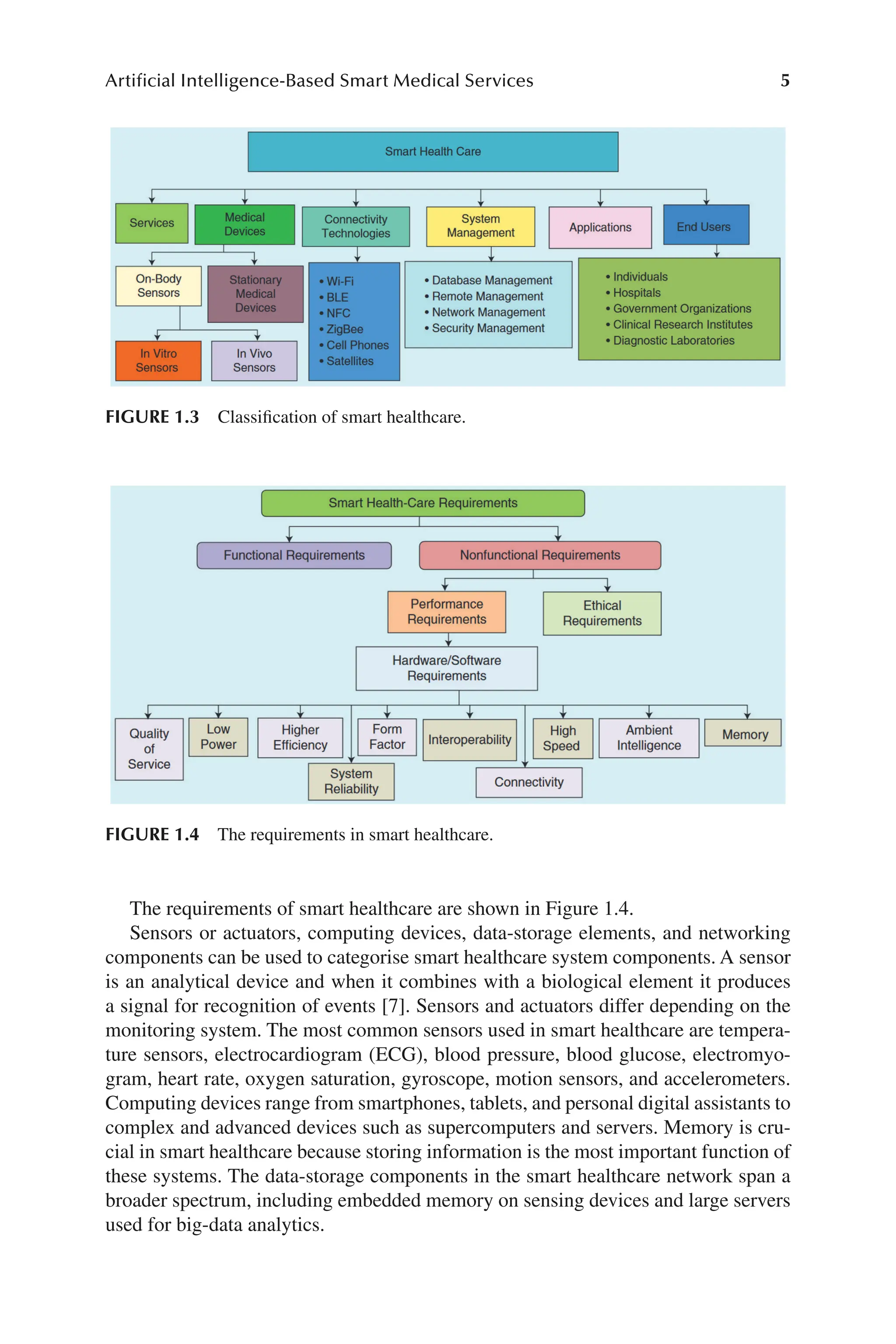 5
Artificial Intelligence-Based Smart Medical Services
5
The requirements of smart healthcare are shown in Figure 1.4.
Sensors or actuators, computing devices, data-​
storage elements, and networking
components can be used to categorise smart healthcare system components. A sensor
is an analytical device and when it combines with a biological element it produces
a signal for recognition of events [7]. Sensors and actuators differ depending on the
monitoring system. The most common sensors used in smart healthcare are tempera-
ture sensors, electrocardiogram (ECG), blood pressure, blood glucose, electromyo-
gram, heart rate, oxygen saturation, gyroscope, motion sensors, and accelerometers.
Computing devices range from smartphones, tablets, and personal digital assistants to
complex and advanced devices such as supercomputers and servers. Memory is cru-
cial in smart healthcare because storing information is the most important function of
these systems. The data-​
storage components in the smart healthcare network span a
broader spectrum, including embedded memory on sensing devices and large servers
used for big-​
data analytics.
FIGURE 1.4 The requirements in smart healthcare.
FIGURE 1.3 Classification of smart healthcare.
 
