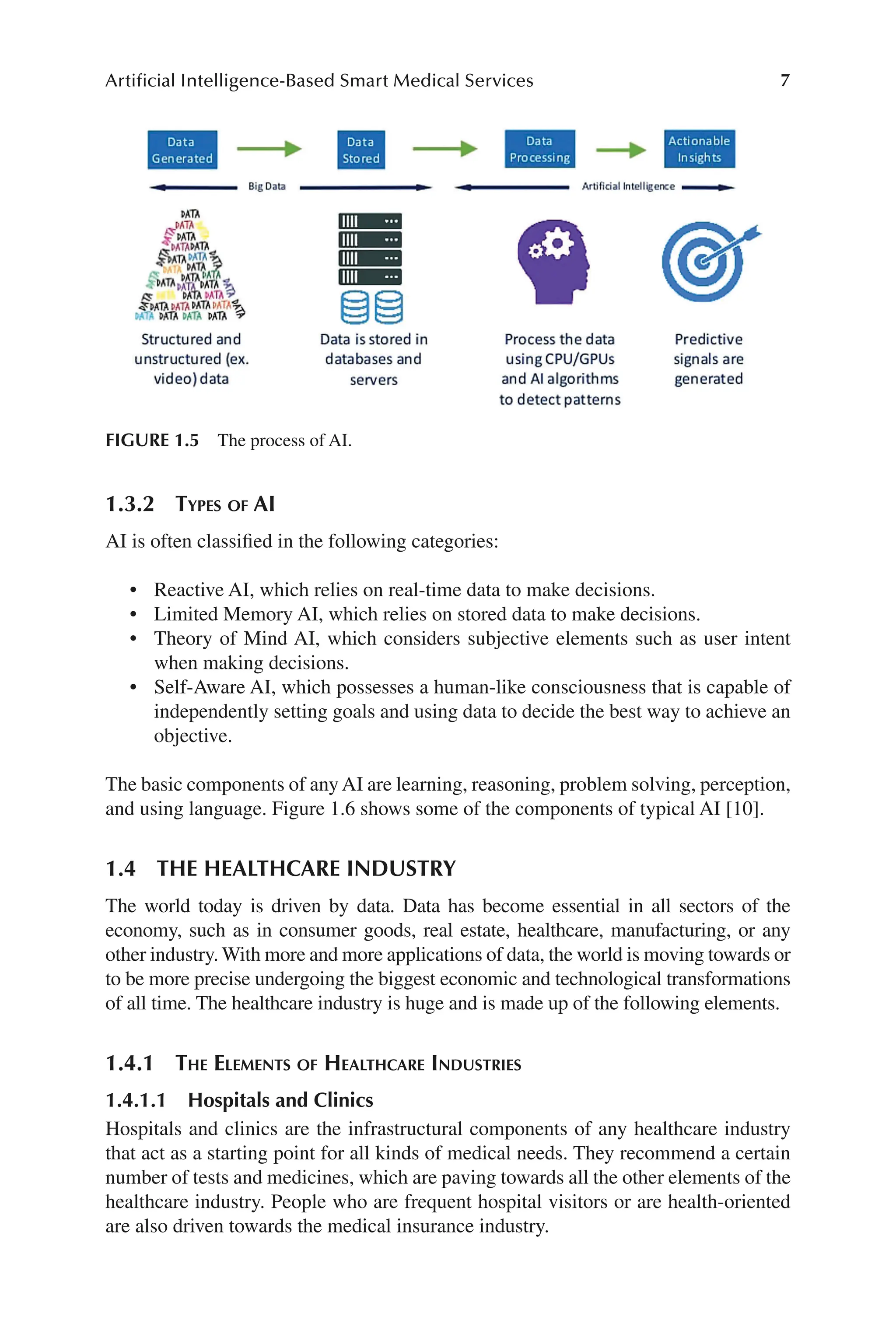 7
Artificial Intelligence-Based Smart Medical Services
7
1.3.2 
Types of AI
AI is often classified in the following categories:
• Reactive AI, which relies on real-​
time data to make decisions.
• Limited Memory AI, which relies on stored data to make decisions.
• Theory of Mind AI, which considers subjective elements such as user intent
when making decisions.
• Self-​
Aware AI, which possesses a human-​
like consciousness that is capable of
independently setting goals and using data to decide the best way to achieve an
objective.
The basic components of anyAI are learning, reasoning, problem solving, perception,
and using language. Figure 1.6 shows some of the components of typical AI [10].
1.4 
THE HEALTHCARE INDUSTRY
The world today is driven by data. Data has become essential in all sectors of the
economy, such as in consumer goods, real estate, healthcare, manufacturing, or any
other industry. With more and more applications of data, the world is moving towards or
to be more precise undergoing the biggest economic and technological transformations
of all time. The healthcare industry is huge and is made up of the following elements.
1.4.1 
The Elements of Healthcare Industries
1.4.1.1 
Hospitals and Clinics
Hospitals and clinics are the infrastructural components of any healthcare industry
that act as a starting point for all kinds of medical needs. They recommend a certain
number of tests and medicines, which are paving towards all the other elements of the
healthcare industry. People who are frequent hospital visitors or are health-​
oriented
are also driven towards the medical insurance industry.
FIGURE 1.5 The process of AI.
 