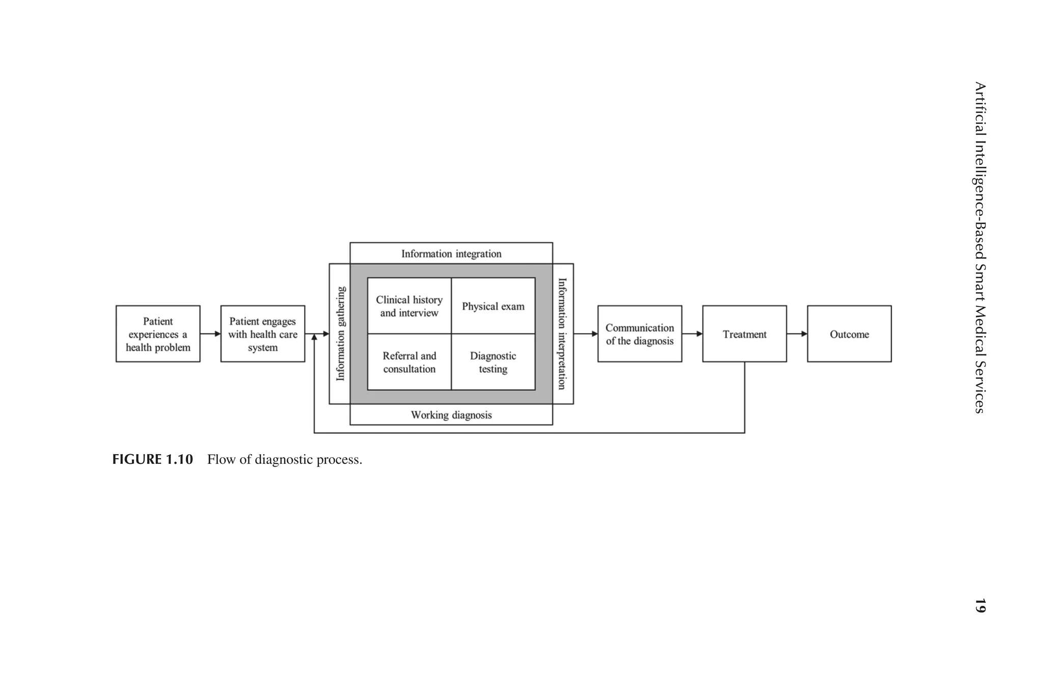 19
Artificial
Intelligence-Based
Smart
Medical
Services
19
FIGURE 1.10 Flow of diagnostic process.
newgenrtpdf
 