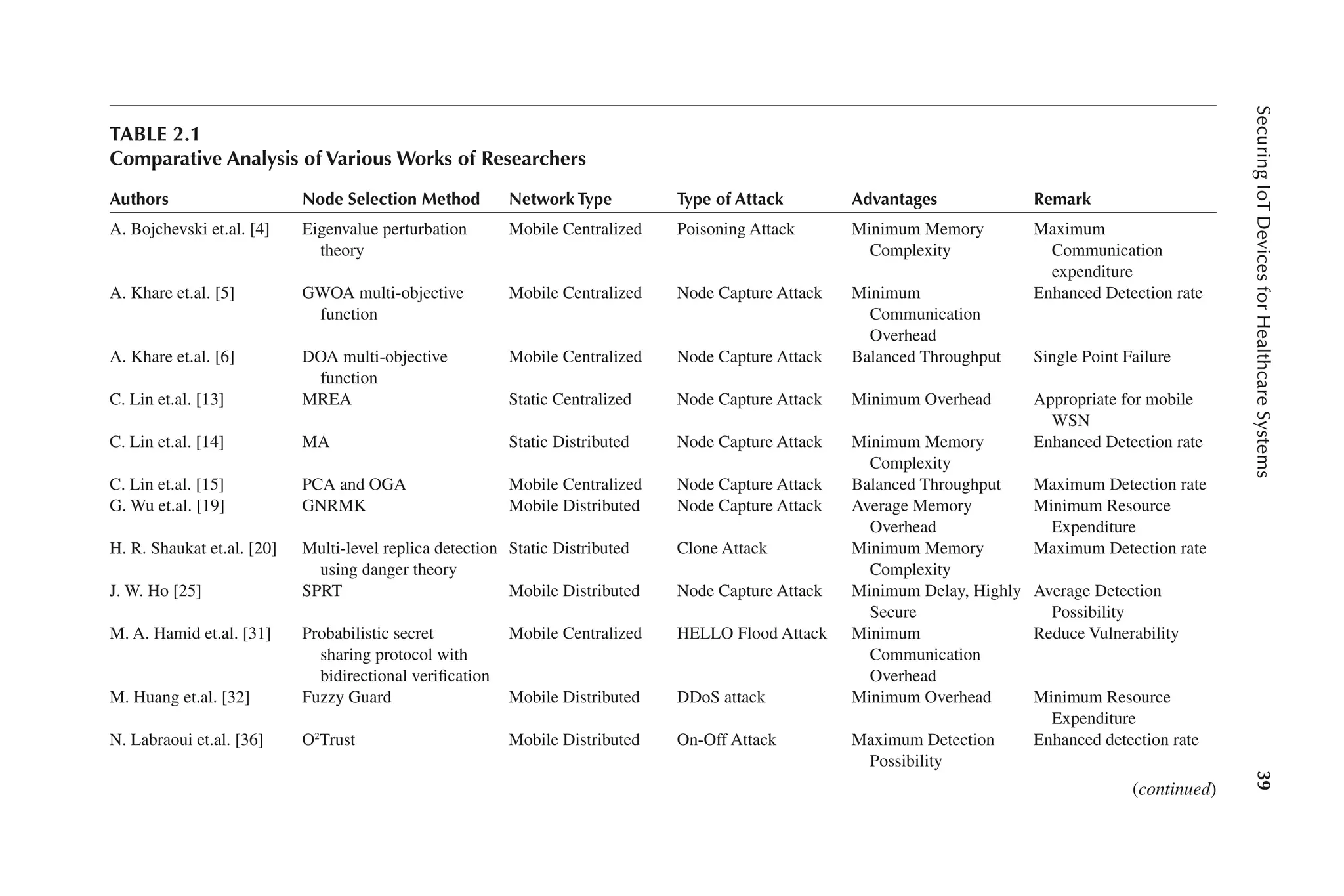 39
39
Securing
IoT
Devices
for
Healthcare
Systems
TABLE 2.1
Comparative Analysis of Various Works of Researchers
Authors Node Selection Method Network Type Type of Attack Advantages Remark
A. Bojchevski et.al. [4] Eigenvalue perturbation
theory
Mobile Centralized Poisoning Attack Minimum Memory
Complexity
Maximum
Communication
expenditure
A. Khare et.al. [5] GWOA multi-​objective
function
Mobile Centralized Node Capture Attack Minimum
Communication
Overhead
Enhanced Detection rate
A. Khare et.al. [6] DOA multi-​objective
function
Mobile Centralized Node Capture Attack Balanced Throughput Single Point Failure
C. Lin et.al. [13] MREA Static Centralized Node Capture Attack Minimum Overhead Appropriate for mobile
WSN
C. Lin et.al. [14] MA Static Distributed Node Capture Attack Minimum Memory
Complexity
Enhanced Detection rate
C. Lin et.al. [15] PCA and OGA Mobile Centralized Node Capture Attack Balanced Throughput Maximum Detection rate
G. Wu et.al. [19] GNRMK Mobile Distributed Node Capture Attack Average Memory
Overhead
Minimum Resource
Expenditure
H. R. Shaukat et.al. [20] Multi-​
level replica detection
using danger theory
Static Distributed Clone Attack Minimum Memory
Complexity
Maximum Detection rate
J. W. Ho [25] SPRT Mobile Distributed Node Capture Attack Minimum Delay, Highly
Secure
Average Detection
Possibility
M. A. Hamid et.al. [31] Probabilistic secret
sharing protocol with
bidirectional verification
Mobile Centralized HELLO Flood Attack Minimum
Communication
Overhead
Reduce Vulnerability
M. Huang et.al. [32] Fuzzy Guard Mobile Distributed DDoS attack Minimum Overhead Minimum Resource
Expenditure
N. Labraoui et.al. [36] O2
Trust Mobile Distributed On-​Off Attack Maximum Detection
Possibility
Enhanced detection rate
(continued)
newgenrtpdf
 