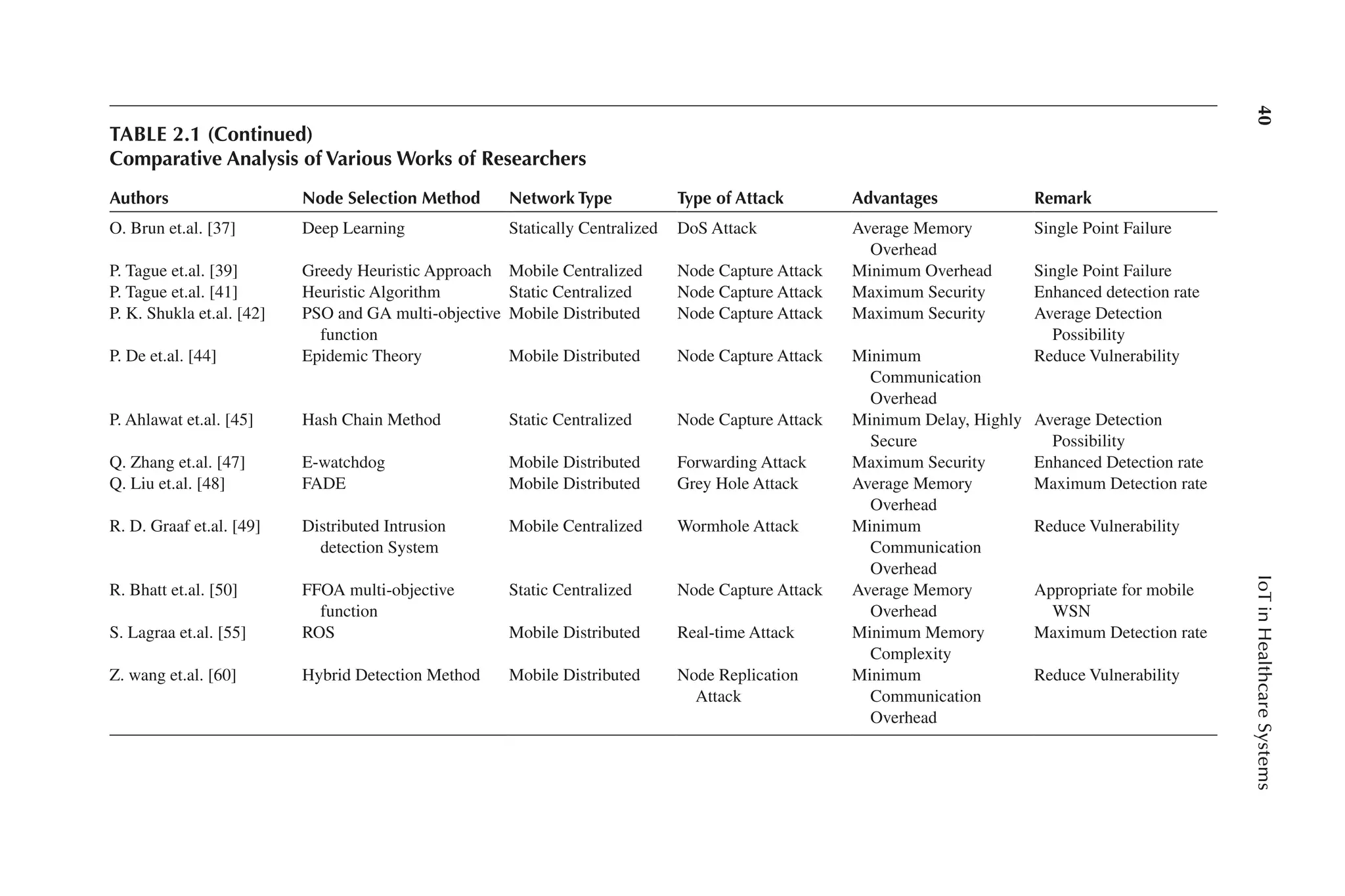 40
IoT
in
Healthcare
Systems
40
O. Brun et.al. [37] Deep Learning Statically Centralized DoS Attack Average Memory
Overhead
Single Point Failure
P. Tague et.al. [39] Greedy Heuristic Approach Mobile Centralized Node Capture Attack Minimum Overhead Single Point Failure
P. Tague et.al. [41] Heuristic Algorithm Static Centralized Node Capture Attack Maximum Security Enhanced detection rate
P. K. Shukla et.al. [42] PSO and GA multi-​
objective
function
Mobile Distributed Node Capture Attack Maximum Security Average Detection
Possibility
P. De et.al. [44] Epidemic Theory Mobile Distributed Node Capture Attack Minimum
Communication
Overhead
Reduce Vulnerability
P. Ahlawat et.al. [45] Hash Chain Method Static Centralized Node Capture Attack Minimum Delay, Highly
Secure
Average Detection
Possibility
Q. Zhang et.al. [47] E-​watchdog Mobile Distributed Forwarding Attack Maximum Security Enhanced Detection rate
Q. Liu et.al. [48] FADE Mobile Distributed Grey Hole Attack Average Memory
Overhead
Maximum Detection rate
R. D. Graaf et.al. [49] Distributed Intrusion
detection System
Mobile Centralized Wormhole Attack Minimum
Communication
Overhead
Reduce Vulnerability
R. Bhatt et.al. [50] FFOA multi-​objective
function
Static Centralized Node Capture Attack Average Memory
Overhead
Appropriate for mobile
WSN
S. Lagraa et.al. [55] ROS Mobile Distributed Real-​time Attack Minimum Memory
Complexity
Maximum Detection rate
Z. wang et.al. [60] Hybrid Detection Method Mobile Distributed Node Replication
Attack
Minimum
Communication
Overhead
Reduce Vulnerability
TABLE 2.1 (Continued)
Comparative Analysis of Various Works of Researchers
Authors Node Selection Method Network Type Type of Attack Advantages Remark
newgenrtpdf
 