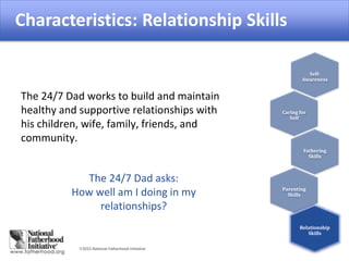 2015 National Fatherhood Initiative
Relationship Skills
The 24/7 Dad works to build and maintain
healthy and supportive relationships with
his children, wife, family, friends, and
community.
The 24/7 Dad asks:
How well am I doing in my
relationships?
Self-
Awareness
Caring for
Self
Fathering
Skills
Parenting
Skills
Relationship
Skills
Characteristics: Relationship Skills
 