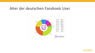 Alter der deutschen Facebook User
 