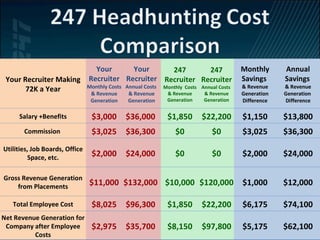 Your Recruiter Making 72K a Year Your Recruiter  Monthly Costs & Revenue Generation Your Recruiter  Annual Costs  & Revenue Generation 247 Recruiter  Monthly  Costs & Revenue Generation 247 Recruiter  Annual Costs  & Revenue Generation Monthly Savings  & Revenue Generation Difference Annual Savings   & Revenue Generation  Difference Salary +Benefits $3,000 $36,000  $1,850 $22,200 $1,150 $13,800 Commission  $3,025 $36,300  $0 $0 $3,025 $36,300 Utilities, Job Boards, Office Space, etc. $2,000 $24,000  $0 $0 $2,000 $24,000 Gross Revenue Generation from Placements $11,000 $132,000  $10,000 $120,000 $1,000 $12,000 Total Employee Cost $8,025 $96,300  $1,850 $22,200 $6,175 $74,100 Net Revenue Generation for Company after Employee Costs $2,975 $35,700  $8,150 $97,800 $5,175 $62,100 