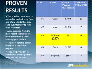 PROVEN RESULTS This is a chart sent to us on a monthly basis directly from one of my clients that they send out internally to rank their recruiters.  As you can see from the most recent example our recruiter is third in their rankings year to date.  The most notable part of the chart is the comp payouts.  They are paying out in comp what we charge for a month of our services! 
