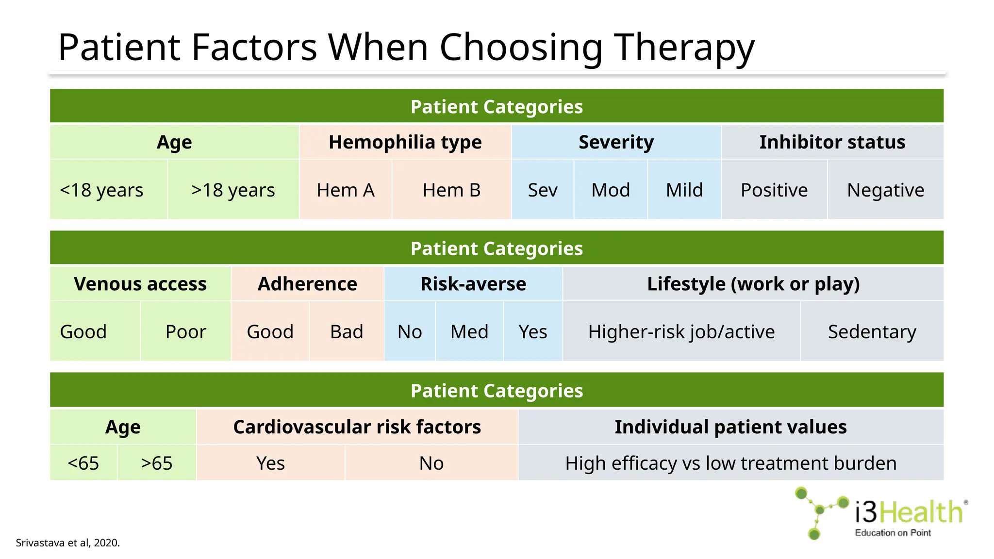 Patient Categories
Age Hemophilia type Severity Inhibitor status
<18 years >18 years Hem A Hem B Sev Mod Mild Positive Negative
Patient Categories
Venous access Adherence Risk-averse Lifestyle (work or play)
Good Poor Good Bad No Med Yes Higher-risk job/active Sedentary
Patient Categories
Age Cardiovascular risk factors Individual patient values
<65 >65 Yes No High efficacy vs low treatment burden
Patient Factors When Choosing Therapy
Srivastava et al, 2020.
 