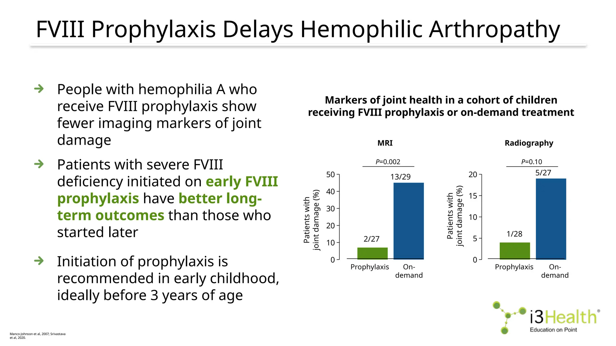 FVIII Prophylaxis Delays Hemophilic Arthropathy
Manco-Johnson et al, 2007; Srivastava
et al, 2020.
People with hemophilia A who
receive FVIII prophylaxis show
fewer imaging markers of joint
damage
Patients with severe FVIII
deficiency initiated on early FVIII
prophylaxis have better long-
term outcomes than those who
started later
Initiation of prophylaxis is
recommended in early childhood,
ideally before 3 years of age
Markers of joint health in a cohort of children
receiving FVIII prophylaxis or on-demand treatment
0
10
20
30
40
50
0
5
10
15
20
2/27
13/29
1/28
5/27
P=0.002
Patients
with
joint
damage
(%)
Patients
with
joint
damage
(%)
MRI Radiography
P=0.10
Prophylaxis On-
demand
Prophylaxis On-
demand
 