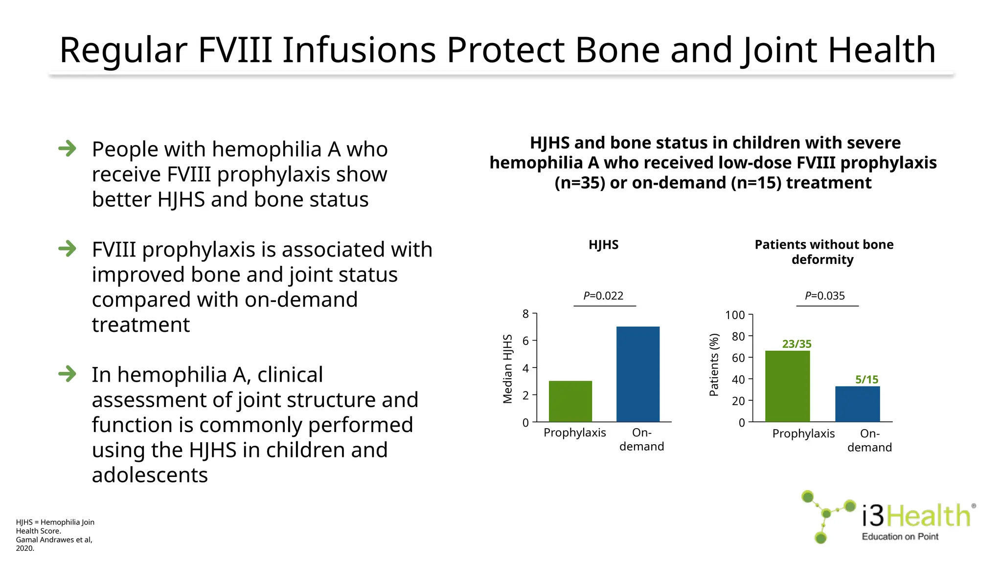Regular FVIII Infusions Protect Bone and Joint Health
HJHS = Hemophilia Join
Health Score.
Gamal Andrawes et al,
2020.
People with hemophilia A who
receive FVIII prophylaxis show
better HJHS and bone status
FVIII prophylaxis is associated with
improved bone and joint status
compared with on-demand
treatment
In hemophilia A, clinical
assessment of joint structure and
function is commonly performed
using the HJHS in children and
adolescents
0
20
40
60
80
100
0
2
4
6
8
P=0.022 P=0.035
23/35
5/15
HJHS and bone status in children with severe
hemophilia A who received low-dose FVIII prophylaxis
(n=35) or on-demand (n=15) treatment
Median
HJHS
Patients
(%)
Patients without bone
deformity
HJHS
Prophylaxis On-
demand
Prophylaxis On-
demand
 
