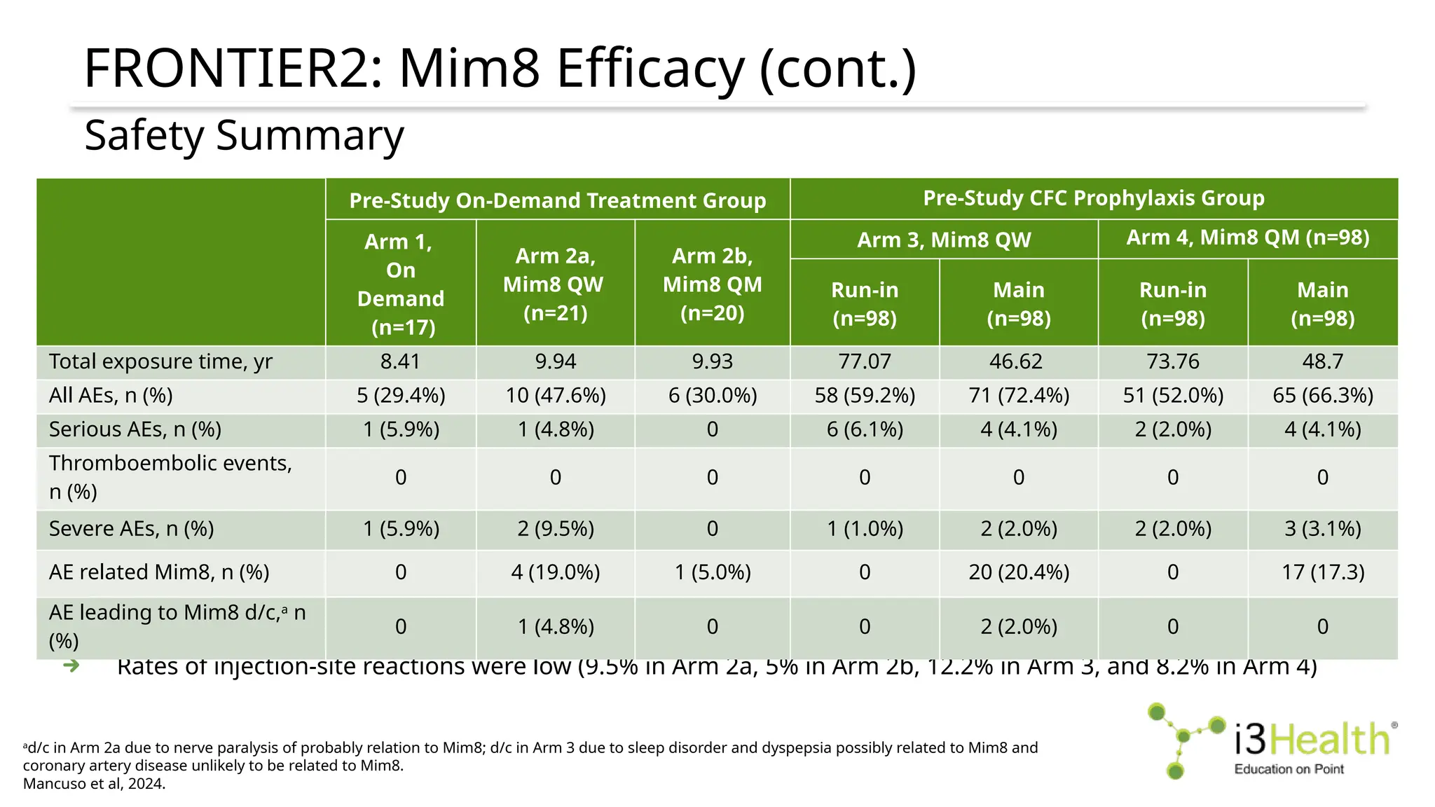 FRONTIER2: Mim8 Efficacy (cont.)
a
d/c in Arm 2a due to nerve paralysis of probably relation to Mim8; d/c in Arm 3 due to sleep disorder and dyspepsia possibly related to Mim8 and
coronary artery disease unlikely to be related to Mim8.
Mancuso et al, 2024.
Safety Summary
No evidence of neutralizing antibodies targeting Mim8
Rates of injection-site reactions were low (9.5% in Arm 2a, 5% in Arm 2b, 12.2% in Arm 3, and 8.2% in Arm 4)
Pre-Study On-Demand Treatment Group Pre-Study CFC Prophylaxis Group
Arm 1,
On
Demand
(n=17)
Arm 2a,
Mim8 QW
(n=21)
Arm 2b,
Mim8 QM
(n=20)
Arm 3, Mim8 QW Arm 4, Mim8 QM (n=98)
Run-in
(n=98)
Main
(n=98)
Run-in
(n=98)
Main
(n=98)
Total exposure time, yr 8.41 9.94 9.93 77.07 46.62 73.76 48.7
All AEs, n (%) 5 (29.4%) 10 (47.6%) 6 (30.0%) 58 (59.2%) 71 (72.4%) 51 (52.0%) 65 (66.3%)
Serious AEs, n (%) 1 (5.9%) 1 (4.8%) 0 6 (6.1%) 4 (4.1%) 2 (2.0%) 4 (4.1%)
Thromboembolic events,
n (%)
0 0 0 0 0 0 0
Severe AEs, n (%) 1 (5.9%) 2 (9.5%) 0 1 (1.0%) 2 (2.0%) 2 (2.0%) 3 (3.1%)
AE related Mim8, n (%) 0 4 (19.0%) 1 (5.0%) 0 20 (20.4%) 0 17 (17.3)
AE leading to Mim8 d/c,a
n
(%)
0 1 (4.8%) 0 0 2 (2.0%) 0 0
 