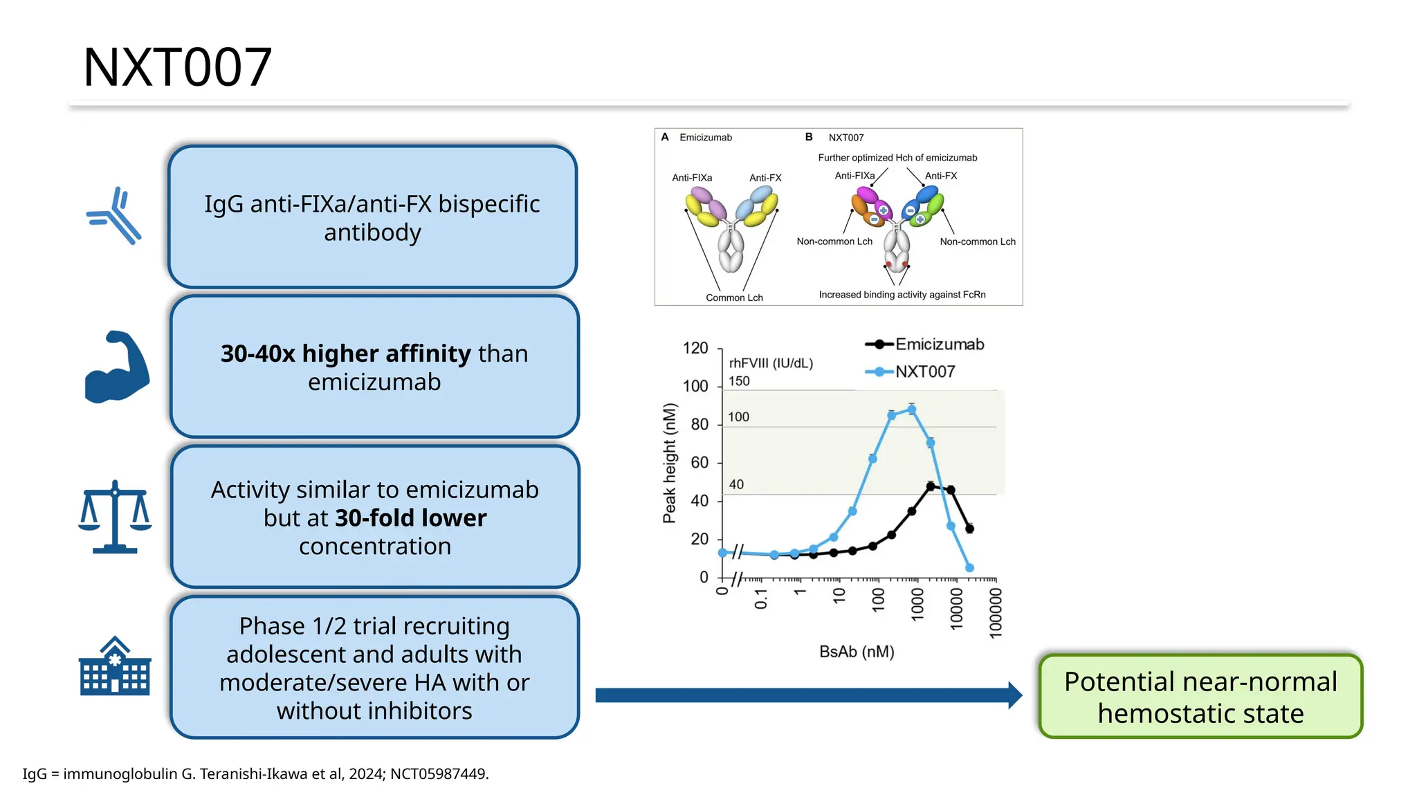 NXT007
IgG = immunoglobulin G. Teranishi-Ikawa et al, 2024; NCT05987449.
IgG anti-FIXa/anti-FX bispecific
antibody
30-40x higher affinity than
emicizumab
Activity similar to emicizumab
but at 30-fold lower
concentration
Phase 1/2 trial recruiting
adolescent and adults with
moderate/severe HA with or
without inhibitors
Potential near-normal
hemostatic state
 