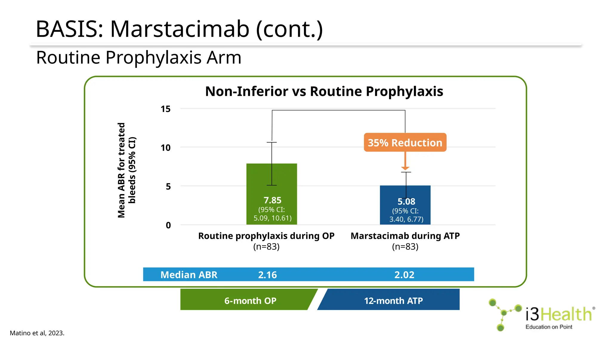 BASIS: Marstacimab (cont.)
Matino et al, 2023.
Routine Prophylaxis Arm
Marstacimab during ATP
(n=83)
Non-Inferior vs Routine Prophylaxis
15
10
5
0
Mean
ABR
for
treated
bleeds
(95%
CI)
7.85
(95% CI:
5.09, 10.61)
Routine prophylaxis during OP
(n=83)
5.08
(95% CI:
3.40, 6.77)
35% Reduction
12-month ATP
6-month OP
Median ABR 2.16 2.02
 