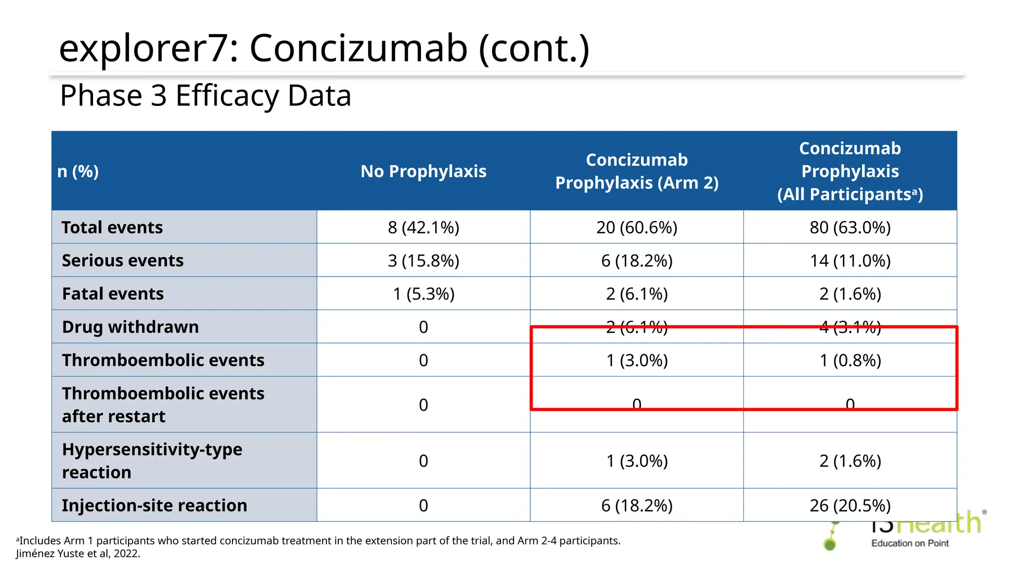 explorer7: Concizumab (cont.)
a
Includes Arm 1 participants who started concizumab treatment in the extension part of the trial, and Arm 2-4 participants.
Jiménez Yuste et al, 2022.
Phase 3 Efficacy Data
n (%) No Prophylaxis
Concizumab
Prophylaxis (Arm 2)
Concizumab
Prophylaxis
(All Participantsa
)
Total events 8 (42.1%) 20 (60.6%) 80 (63.0%)
Serious events 3 (15.8%) 6 (18.2%) 14 (11.0%)
Fatal events 1 (5.3%) 2 (6.1%) 2 (1.6%)
Drug withdrawn 0 2 (6.1%) 4 (3.1%)
Thromboembolic events 0 1 (3.0%) 1 (0.8%)
Thromboembolic events
after restart
0 0 0
Hypersensitivity-type
reaction
0 1 (3.0%) 2 (1.6%)
Injection-site reaction 0 6 (18.2%) 26 (20.5%)
 
