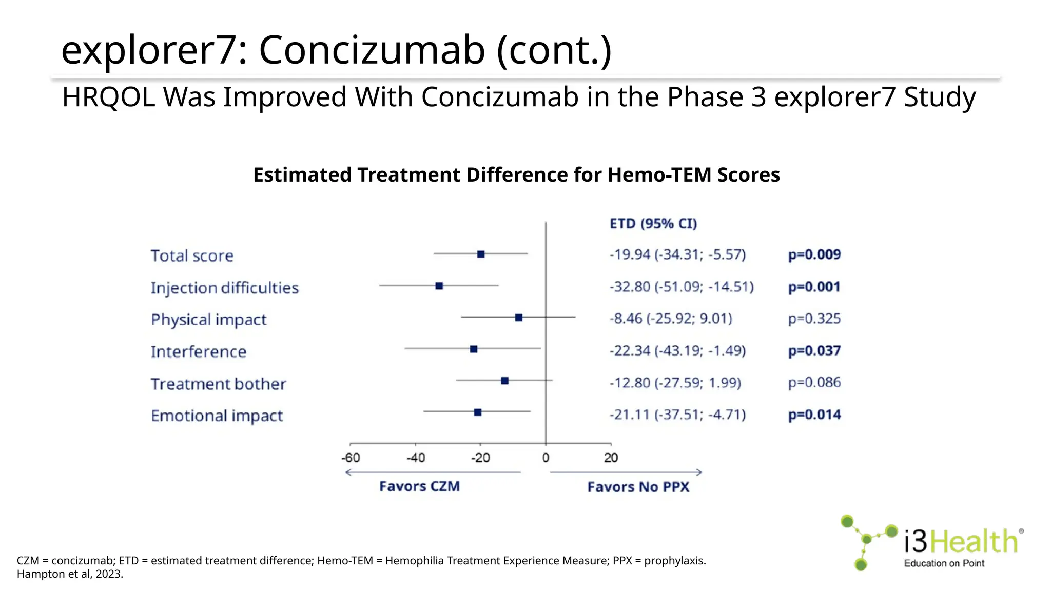 Estimated Treatment Difference for Hemo-TEM Scores
explorer7: Concizumab (cont.)
CZM = concizumab; ETD = estimated treatment difference; Hemo-TEM = Hemophilia Treatment Experience Measure; PPX = prophylaxis.
Hampton et al, 2023.
HRQOL Was Improved With Concizumab in the Phase 3 explorer7 Study
 