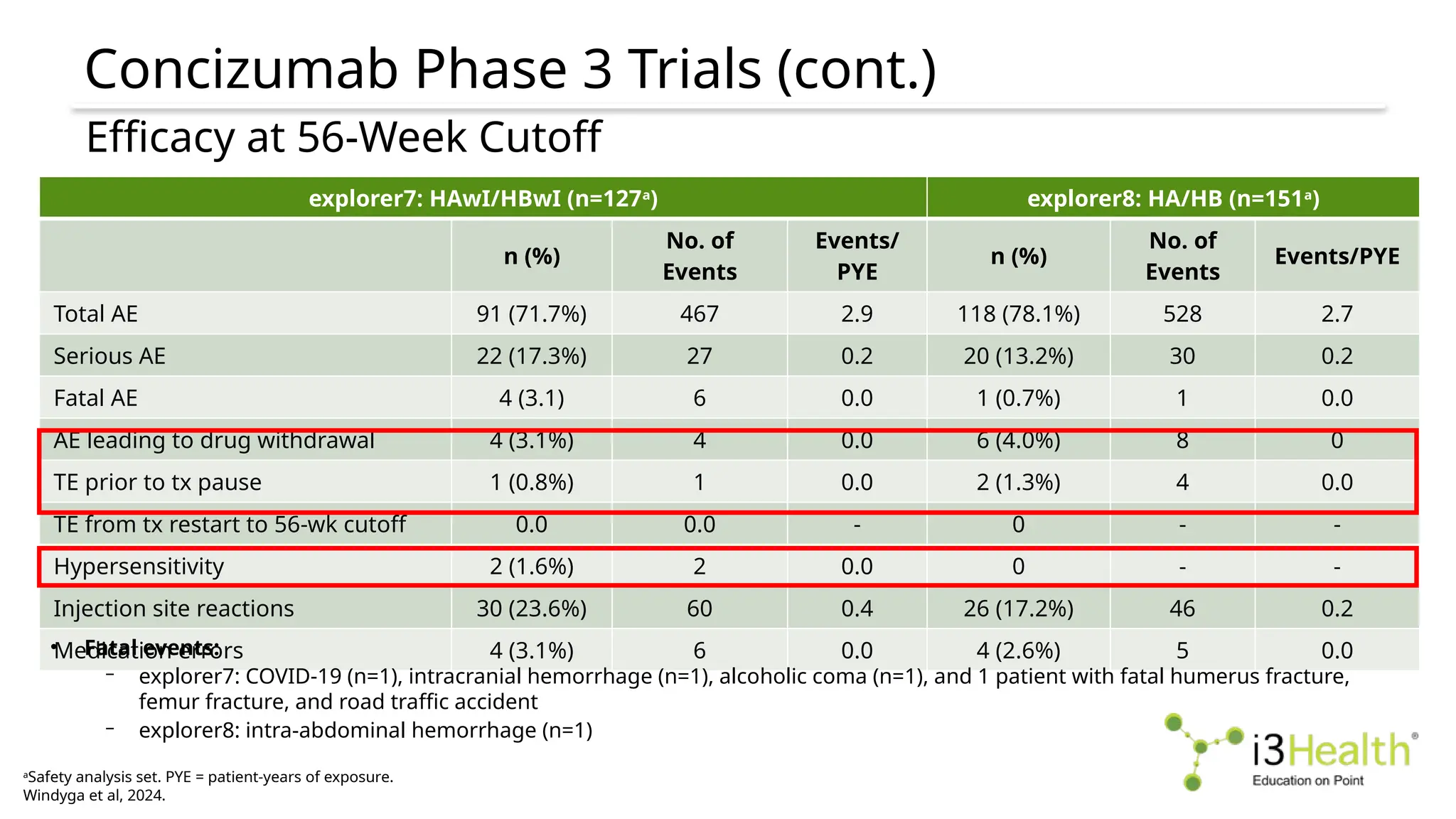 Concizumab Phase 3 Trials (cont.)
a
Safety analysis set. PYE = patient-years of exposure.
Windyga et al, 2024.
Efficacy at 56-Week Cutoff
explorer7: HAwI/HBwI (n=127a
) explorer8: HA/HB (n=151a
)
n (%)
No. of
Events
Events/
PYE
n (%)
No. of
Events
Events/PYE
Total AE 91 (71.7%) 467 2.9 118 (78.1%) 528 2.7
Serious AE 22 (17.3%) 27 0.2 20 (13.2%) 30 0.2
Fatal AE 4 (3.1) 6 0.0 1 (0.7%) 1 0.0
AE leading to drug withdrawal 4 (3.1%) 4 0.0 6 (4.0%) 8 0
TE prior to tx pause 1 (0.8%) 1 0.0 2 (1.3%) 4 0.0
TE from tx restart to 56-wk cutoff 0.0 0.0 - 0 - -
Hypersensitivity 2 (1.6%) 2 0.0 0 - -
Injection site reactions 30 (23.6%) 60 0.4 26 (17.2%) 46 0.2
Medication errors 4 (3.1%) 6 0.0 4 (2.6%) 5 0.0
• Fatal events:
– explorer7: COVID-19 (n=1), intracranial hemorrhage (n=1), alcoholic coma (n=1), and 1 patient with fatal humerus fracture,
femur fracture, and road traffic accident
– explorer8: intra-abdominal hemorrhage (n=1)
 