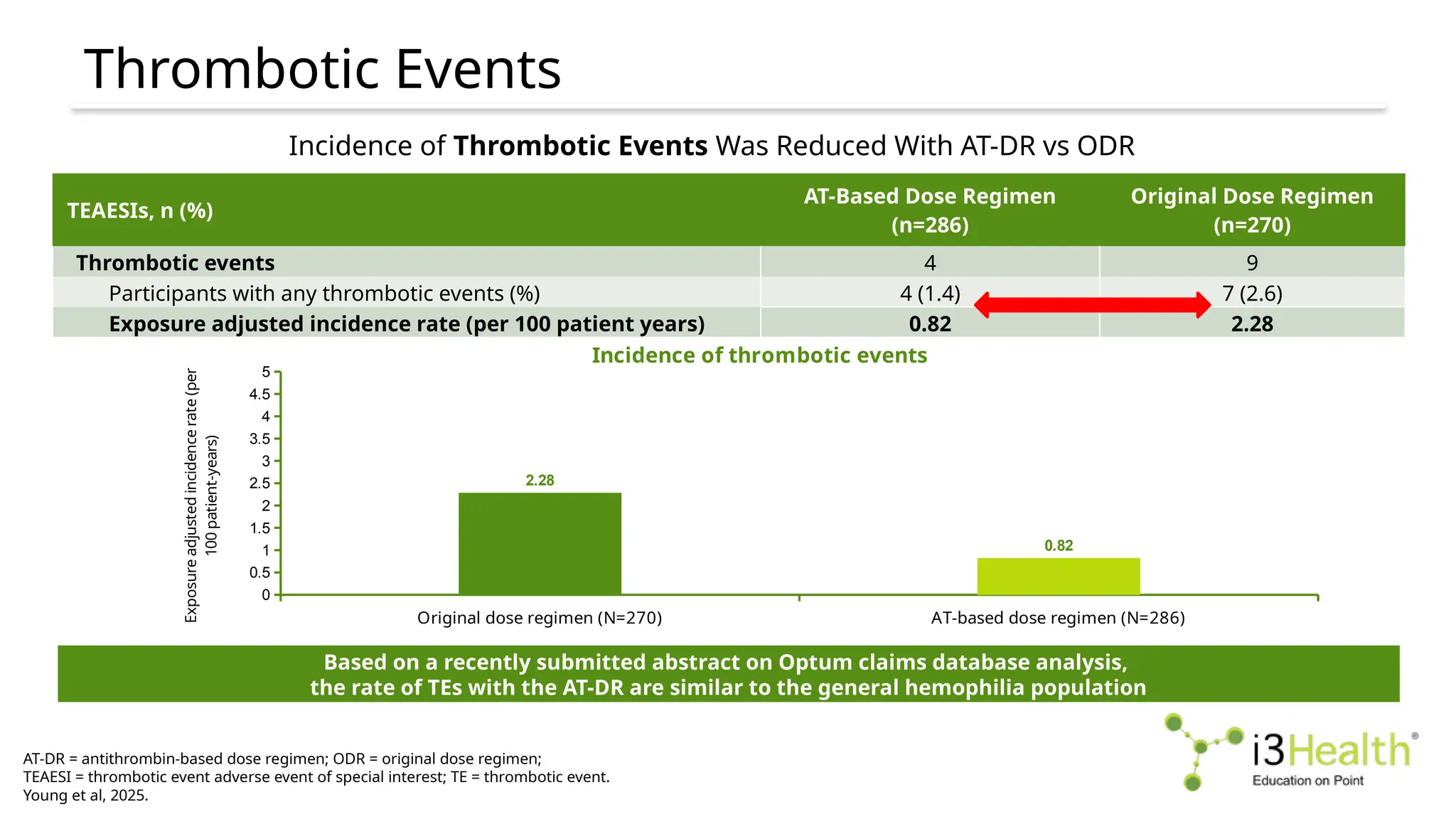 Thrombotic Events
AT-DR = antithrombin-based dose regimen; ODR = original dose regimen;
TEAESI = thrombotic event adverse event of special interest; TE = thrombotic event.
Young et al, 2025.
TEAESIs, n (%)
AT-Based Dose Regimen
(n=286)
Original Dose Regimen
(n=270)
Thrombotic events 4 9
Participants with any thrombotic events (%) 4 (1.4) 7 (2.6)
Exposure adjusted incidence rate (per 100 patient years) 0.82 2.28
Based on a recently submitted abstract on Optum claims database analysis,
the rate of TEs with the AT-DR are similar to the general hemophilia population
Original dose regimen (N=270) AT-based dose regimen (N=286)
0
0.5
1
1.5
2
2.5
3
3.5
4
4.5
5
2.28
0.82
Incidence of thrombotic events
Exposure
adjusted
incidence
rate
(per
100
patient-years)
Incidence of Thrombotic Events Was Reduced With AT-DR vs ODR
 