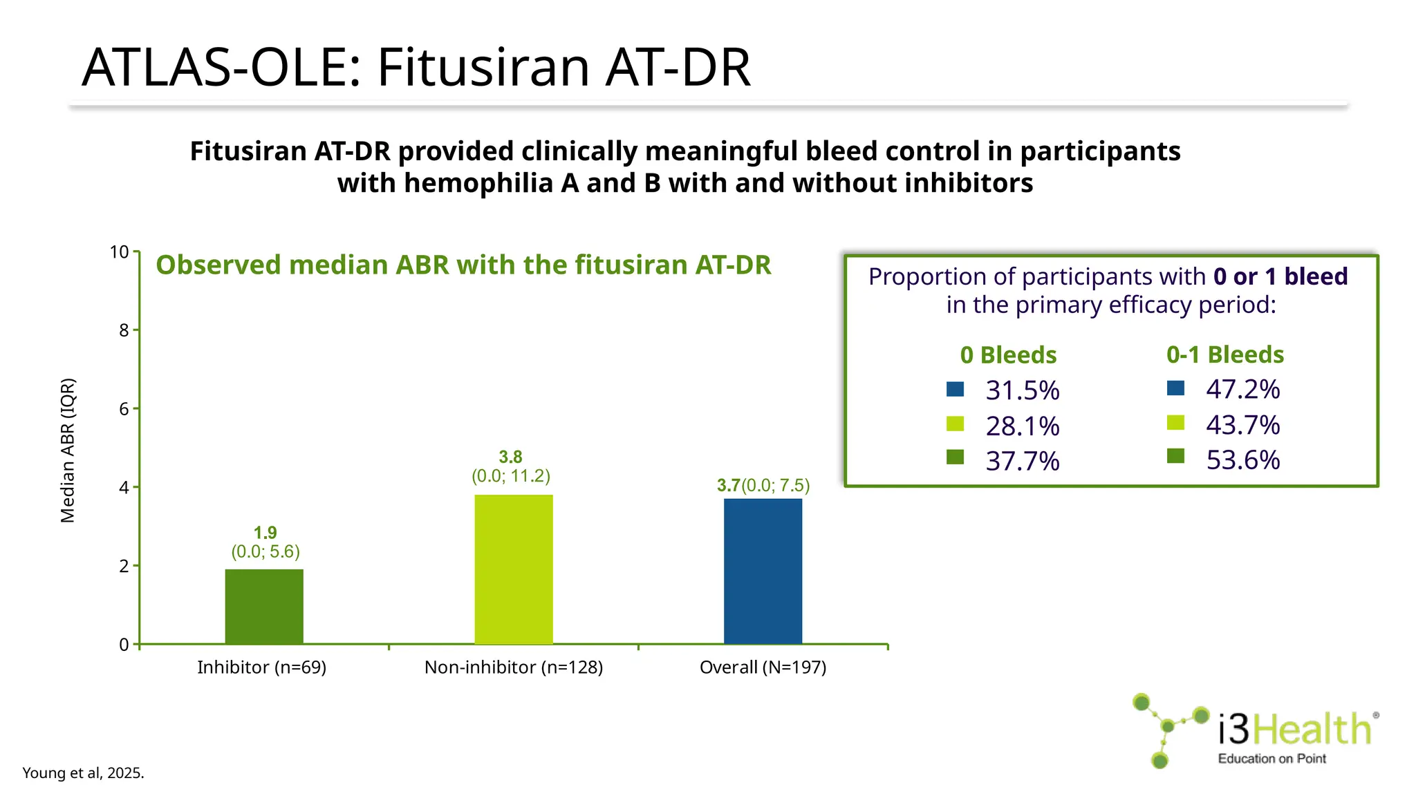 Young et al, 2025.
Inhibitor (n=69) Non-inhibitor (n=128) Overall (N=197)
0
2
4
6
8
10
1.9
(0.0; 5.6)
3.8
(0.0; 11.2)
3.7(0.0; 7.5)
Median
ABR
(IQR)
Observed median ABR with the fitusiran AT-DR Proportion of participants with 0 or 1 bleed
in the primary efficacy period:
31.5%
37.7%
28.1%
0 Bleeds
47.2%
53.6%
43.7%
0-1 Bleeds
79
Fitusiran AT-DR provided clinically meaningful bleed control in participants
with hemophilia A and B with and without inhibitors
ATLAS-OLE: Fitusiran AT-DR
 