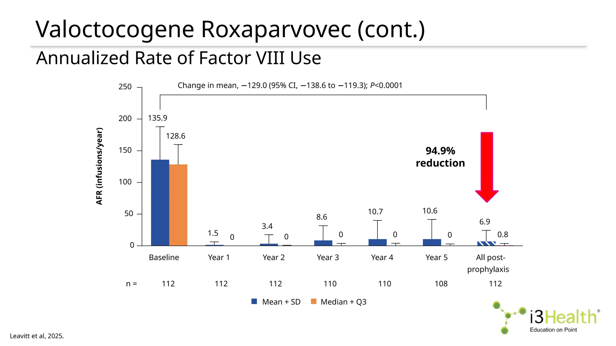 Valoctocogene Roxaparvovec (cont.)
Leavitt et al, 2025.
Annualized Rate of Factor VIII Use
Baseline Year 1 Year 2 Year 3 Year 4 Year 5 All post-
prophylaxis
0
50
100
150
200
250
128.6
0 0 0 0 0 0.8
135.9
1.5
3.4
8.6
10.7 10.6
6.9
Change in mean, 129.0 (95% CI, 138.6 to 119.3);
− − − P<0.0001
112 112 110 110
112 108
n = 112
94.9%
reduction
AFR
(infusions/year)
Mean + SD Median + Q3
 