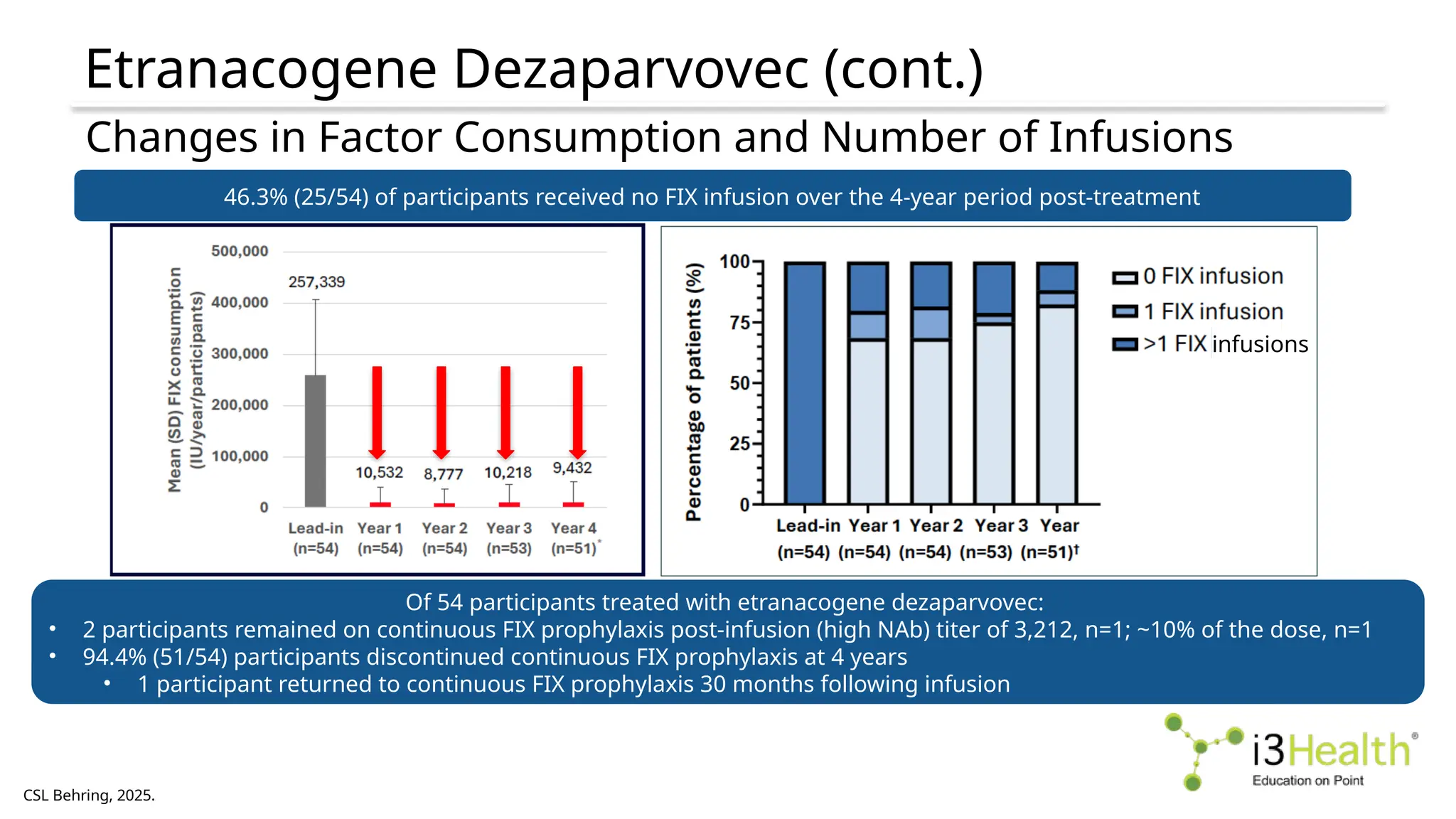 Etranacogene Dezaparvovec (cont.)
CSL Behring, 2025.
Changes in Factor Consumption and Number of Infusions
Of 54 participants treated with etranacogene dezaparvovec:
• 2 participants remained on continuous FIX prophylaxis post-infusion (high NAb) titer of 3,212, n=1; ~10% of the dose, n=1
• 94.4% (51/54) participants discontinued continuous FIX prophylaxis at 4 years
• 1 participant returned to continuous FIX prophylaxis 30 months following infusion
46.3% (25/54) of participants received no FIX infusion over the 4-year period post-treatment
infusions
 