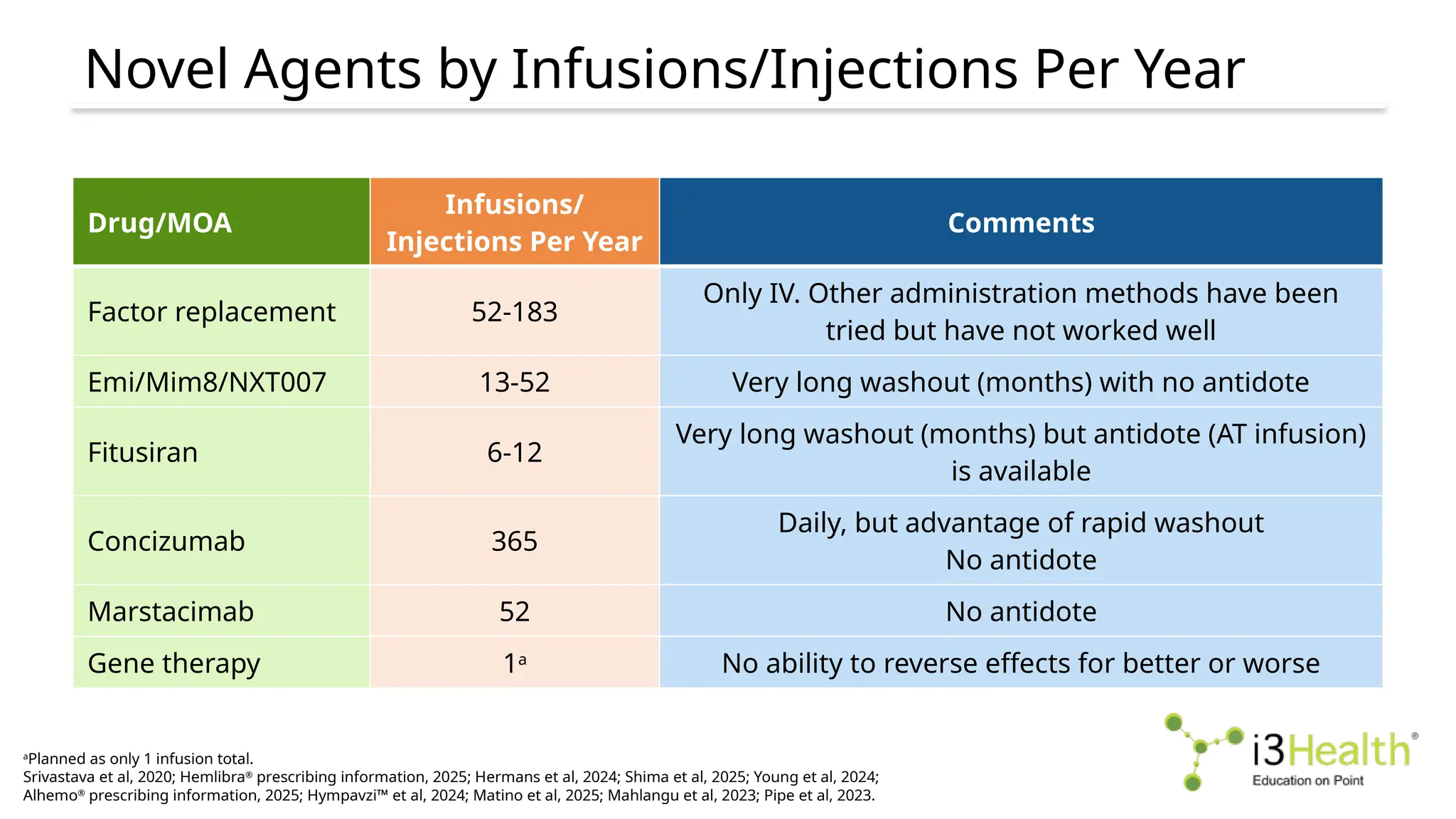a
Planned as only 1 infusion total.
Srivastava et al, 2020; Hemlibra®
prescribing information, 2025; Hermans et al, 2024; Shima et al, 2025; Young et al, 2024;
Alhemo®
prescribing information, 2025; Hympavzi™ et al, 2024; Matino et al, 2025; Mahlangu et al, 2023; Pipe et al, 2023.
Drug/MOA
Infusions/
Injections Per Year
Comments
Factor replacement 52-183
Only IV. Other administration methods have been
tried but have not worked well
Emi/Mim8/NXT007 13-52 Very long washout (months) with no antidote
Fitusiran 6-12
Very long washout (months) but antidote (AT infusion)
is available
Concizumab 365
Daily, but advantage of rapid washout
No antidote
Marstacimab 52 No antidote
Gene therapy 1a
No ability to reverse effects for better or worse
Novel Agents by Infusions/Injections Per Year
 