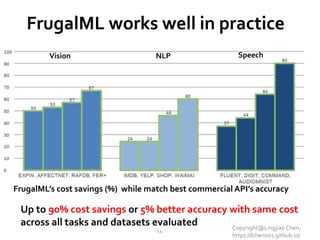 FrugalML’s cost savings (%) while match best commercial API’s accuracy
Up to 90% cost savings or 5% better accuracy with same cost
across all tasks and datasets evaluated
FrugalML works well in practice
Vision NLP Speech
14
Copyright@Lingjiao Chen,
https://lchen001.github.io/
 