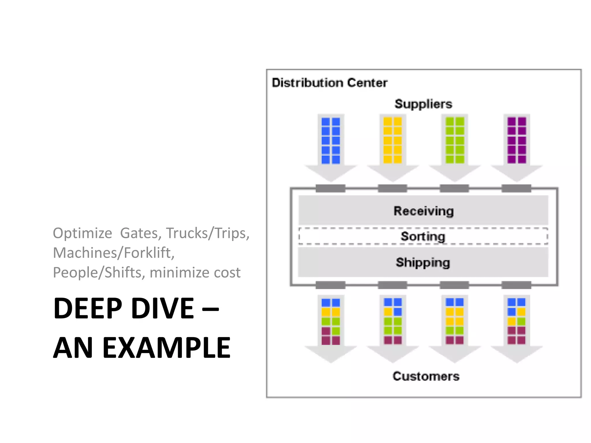 DEEP DIVE –
AN EXAMPLE
Optimize Gates, Trucks/Trips,
Machines/Forklift,
People/Shifts, minimize cost
 