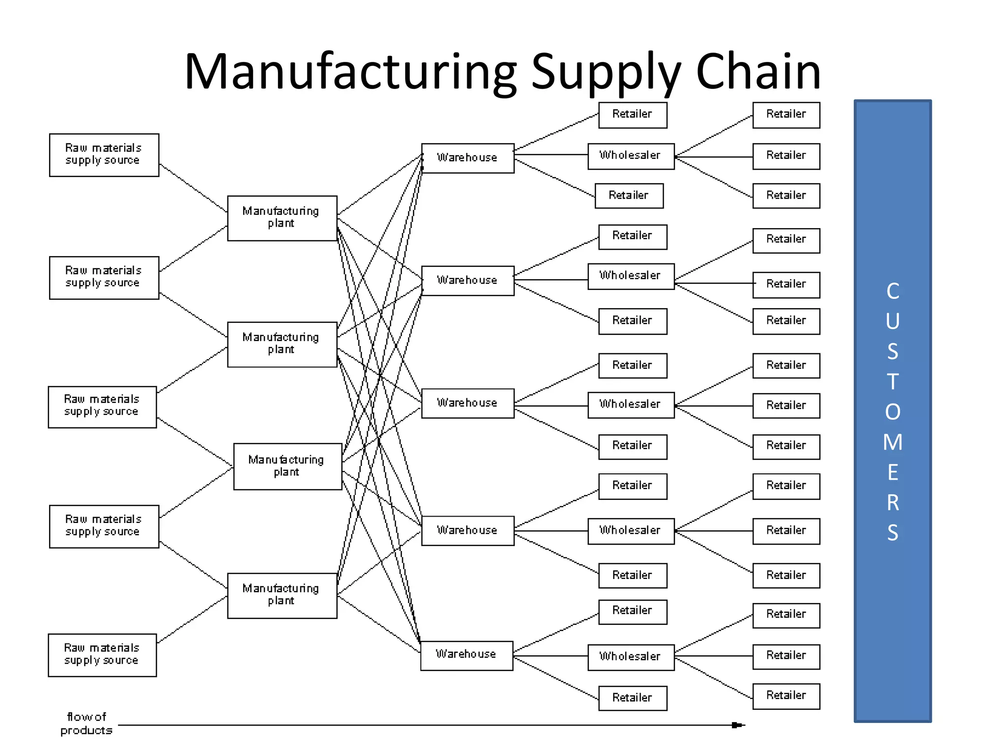 Manufacturing Supply Chain
C
U
S
T
O
M
E
R
S
 