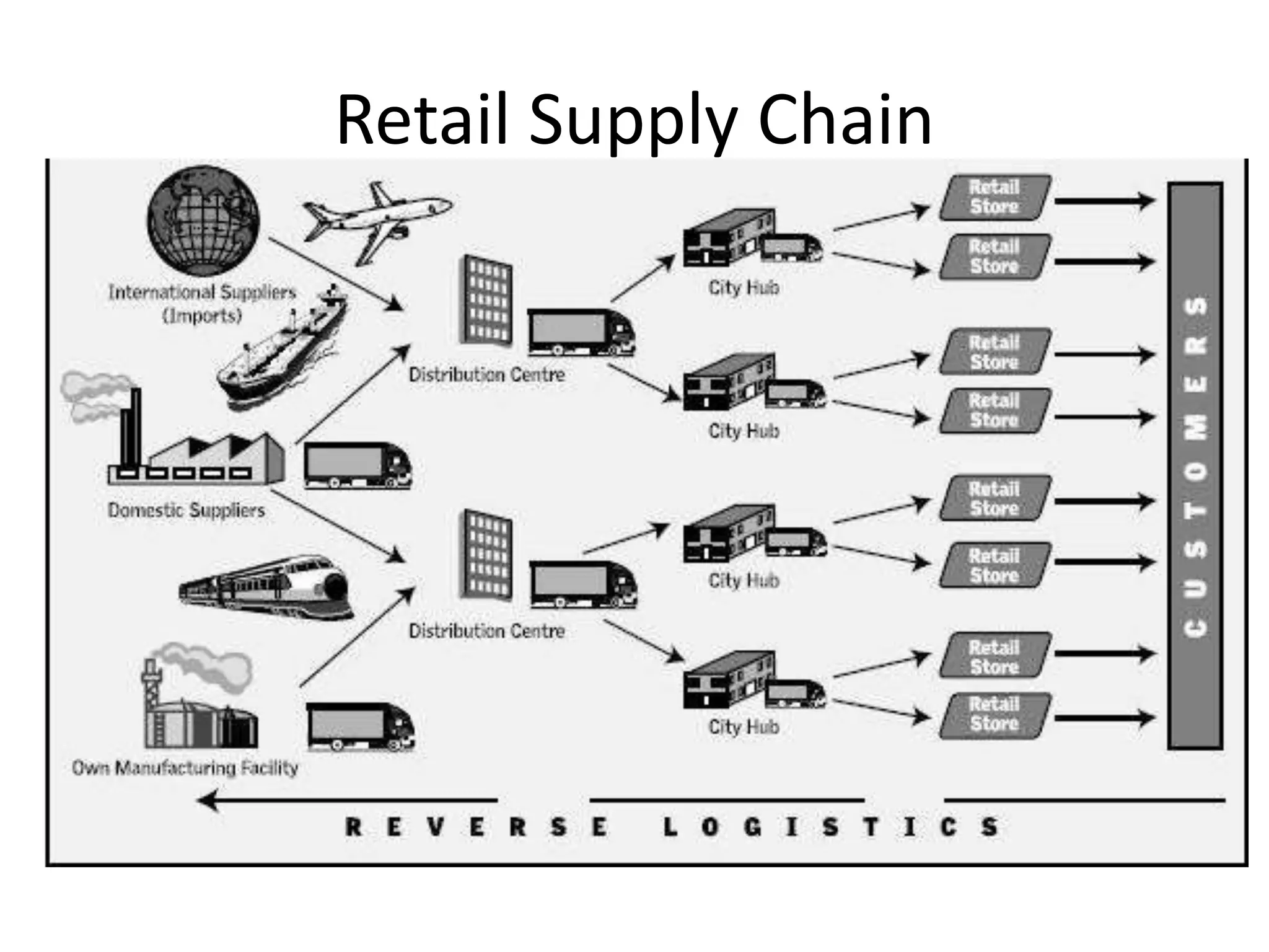Retail Supply Chain
 