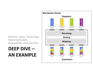 DEEP DIVE –
AN EXAMPLE
Optimize Gates, Trucks/Trips,
Machines/Forklift,
People/Shifts, minimize cost
 