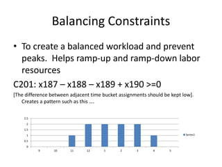 Balancing Constraints
• To create a balanced workload and prevent
peaks. Helps ramp-up and ramp-down labor
resources
C201: x187 – x188 – x189 + x190 >=0
[The difference between adjacent time bucket assignments should be kept low].
Creates a pattern such as this ….
0
0.5
1
1.5
2
2.5
9 10 11 12 1 2 3 4 5
Series1
 