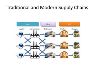 Traditional and Modern Supply Chains
 