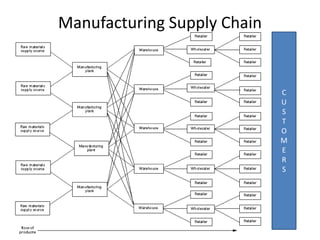 Manufacturing Supply Chain
C
U
S
T
O
M
E
R
S
 