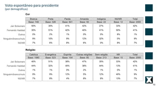 10
Voto espontâneo para presidente
(por demográficas)
 