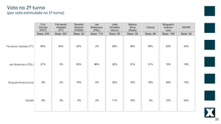 20
Voto no 2º turno
(por voto estimulado no 1º turno)
 