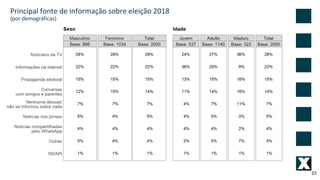 23
Principal fonte de informação sobre eleição 2018
(por demográficas)
 