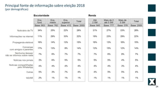 24
Principal fonte de informação sobre eleição 2018
(por demográficas)
 