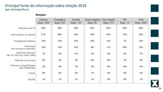 26
Principal fonte de informação sobre eleição 2018
(por demográficas)
 