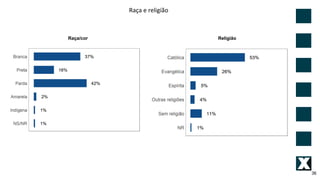 36
Raça e religião
Raça/cor Religião
 